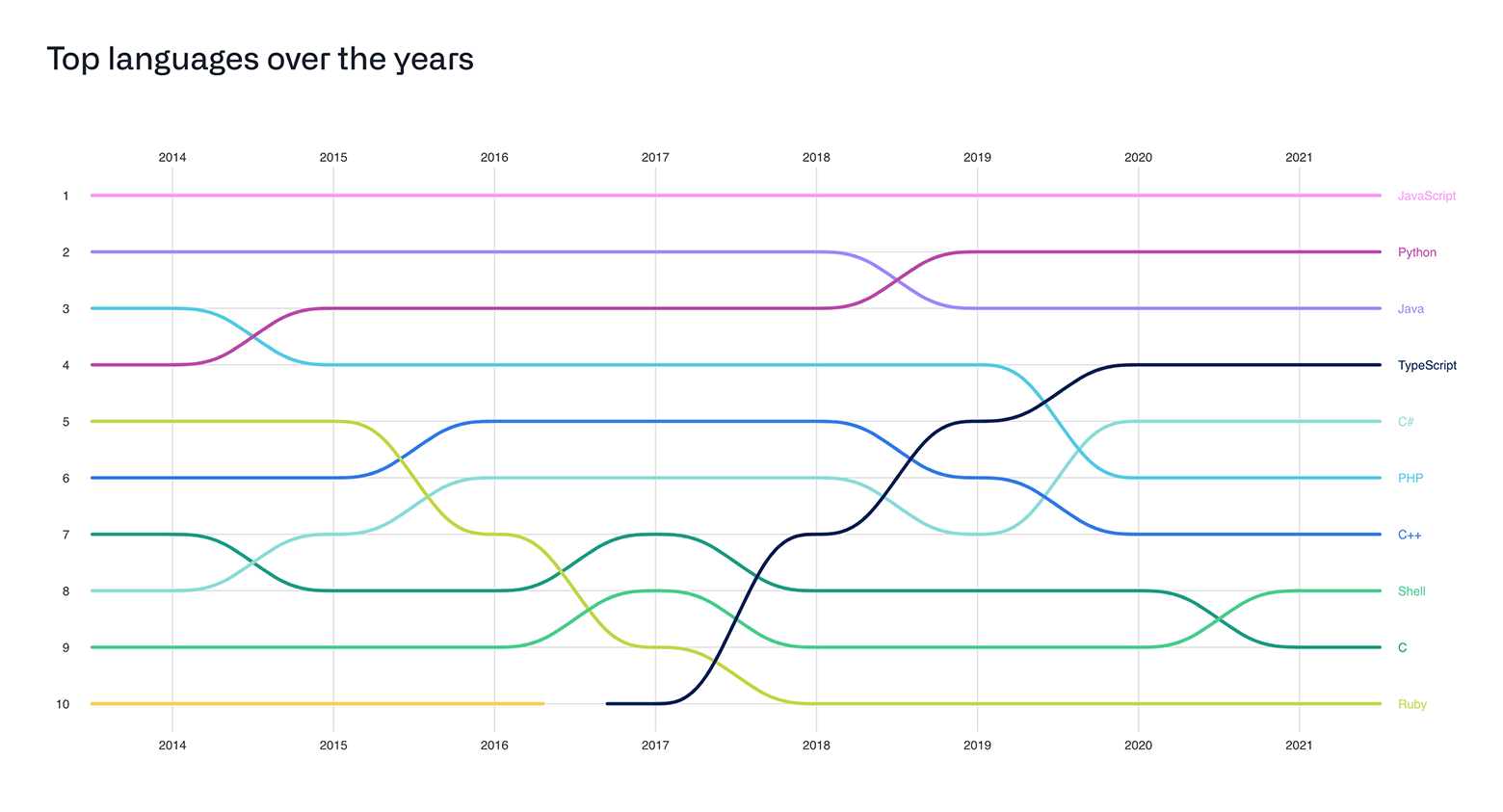 A bump chart for GitHub's Octoverse report that shows the most popular computer programming languages used by developers over the past eight years. Each language is represented by a different colored line. There are 10 languages in total.