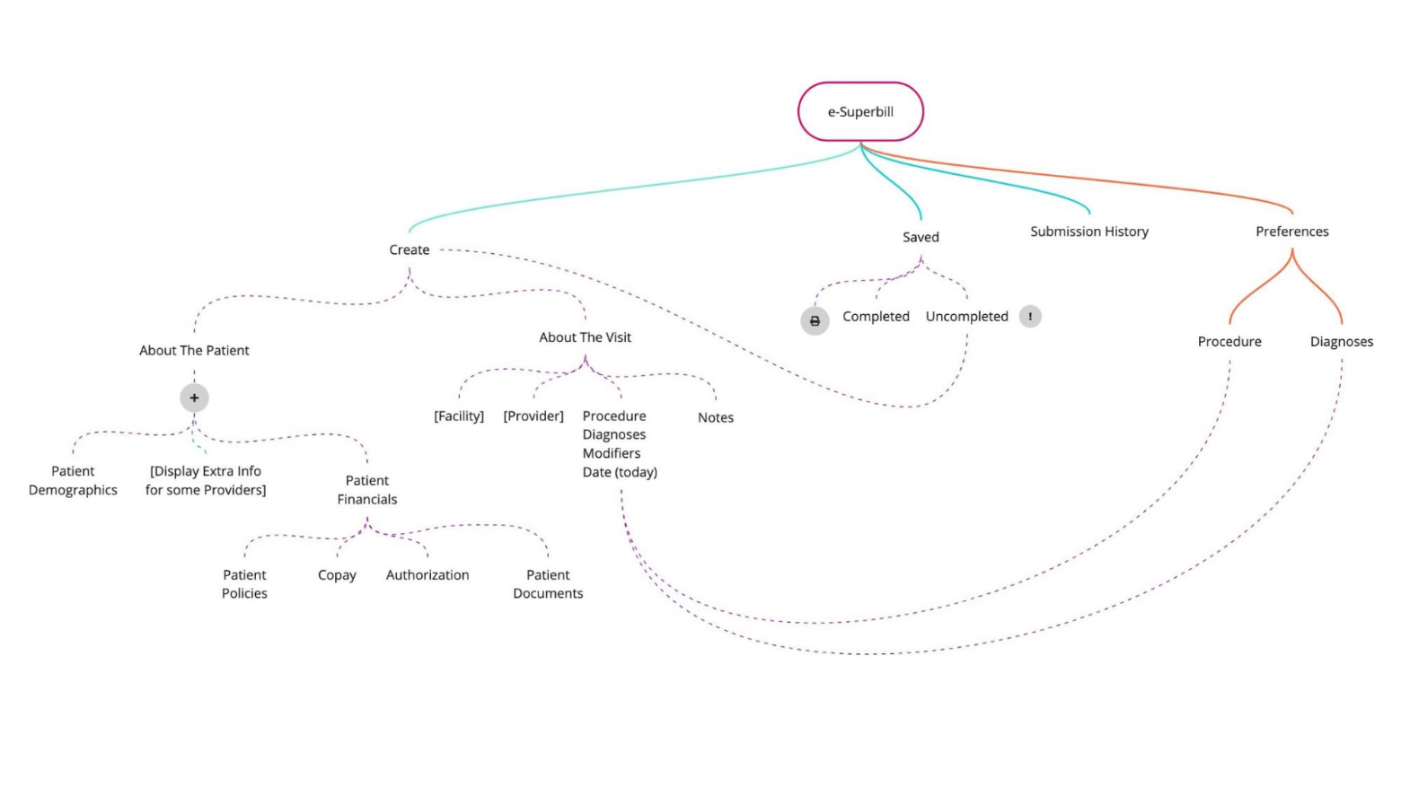 Image of the mind map. At the top center of the page is the word "e-superbill." Four lines descend from the word, leading to four subcategories of the e-superbill: "create," "saved," "submission history," and "preferences." Under "create" are the subcategories "about the patient" and "about the visit," and under each of these are multiple sub-subcategories. Under the "saved" subcategory are the options to select "completed" and "incompleted," and under "preferences" are the sub-subcategories "procedure" and "diagnoses.