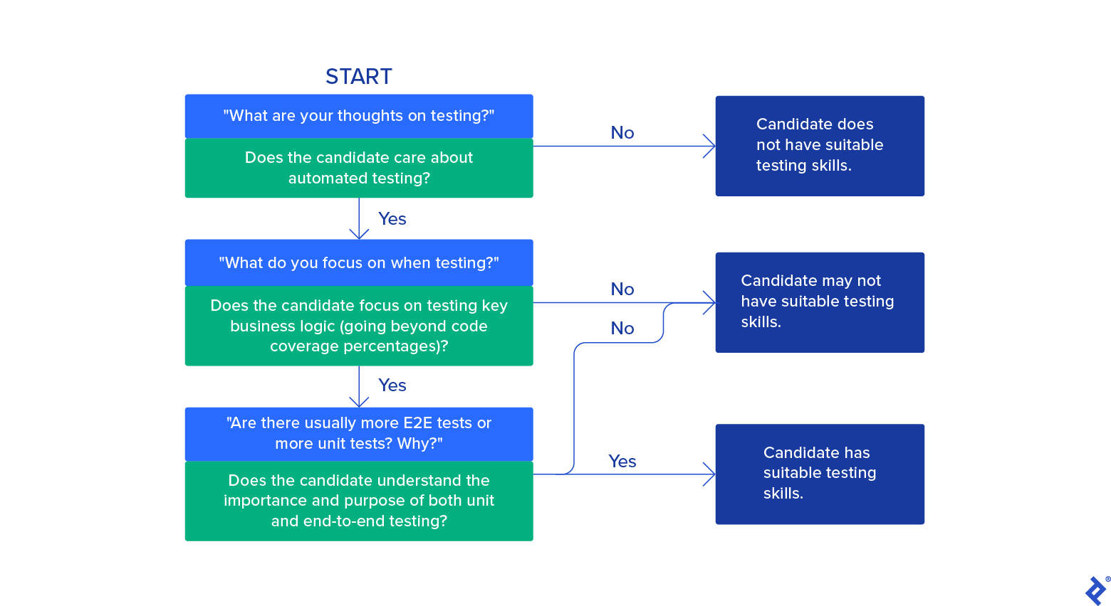 A flowchart starts on the top left, with a split light blue and green box. The light blue portion has the text "What are your thoughts on testing?" and the green portion has the text "Does the candidate care about automated testing?" From the green portion, a "No" arrow points right to a dark blue box that says "Candidate does not have suitable testing skills" and a "Yes" arrow points down to another split box. The second box's light blue portion has the text "What do you focus on when testing?" and the green portion has the text "Does the candidate focus on testing key business logic (going beyond code coverage percentages)?" From the green portion, a "No" arrow points right to a dark blue box that says "Candidate may not have suitable testing skills" and a "Yes" arrow points down to another split box. The third box's light blue portion has the text "Are there usually more E2E tests or more unit tests? Why?" and the green portion has the text "Does the candidate understand the importance and purpose of both unit and end-to-end testing?" From the green portion, a "No" arrow points up and right to the dark blue box that says "Candidate may not have suitable testing skills" and a "Yes" arrow points right to a dark blue box that says "Candidate has suitable testing skills."