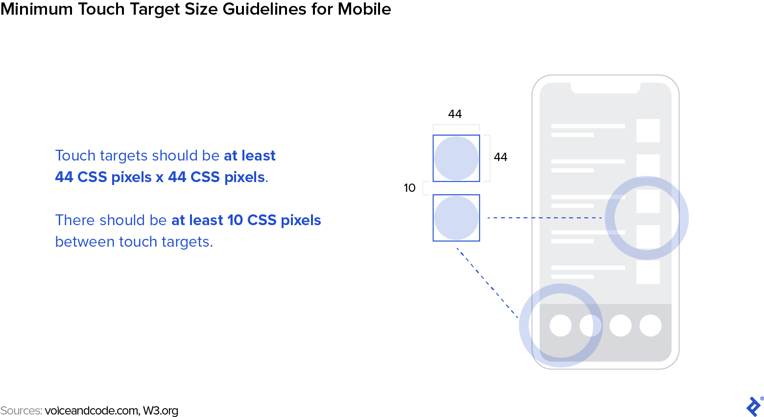 A diagram showing the minimum touch target size guidelines for mobile devices. It shows a simplified image of a smartphone with icons arrayed in a grid. There are lines indicating the dimensions of the icons and circles indicating the touch areas, which are larger than the icons. The copy reads, "Touch targets should be at least 44 CSS pixels by 44 CSS pixels. There should be at least 10 CSS pixels between touch targets." The sources are VoiceAndCode.com and W3.org.