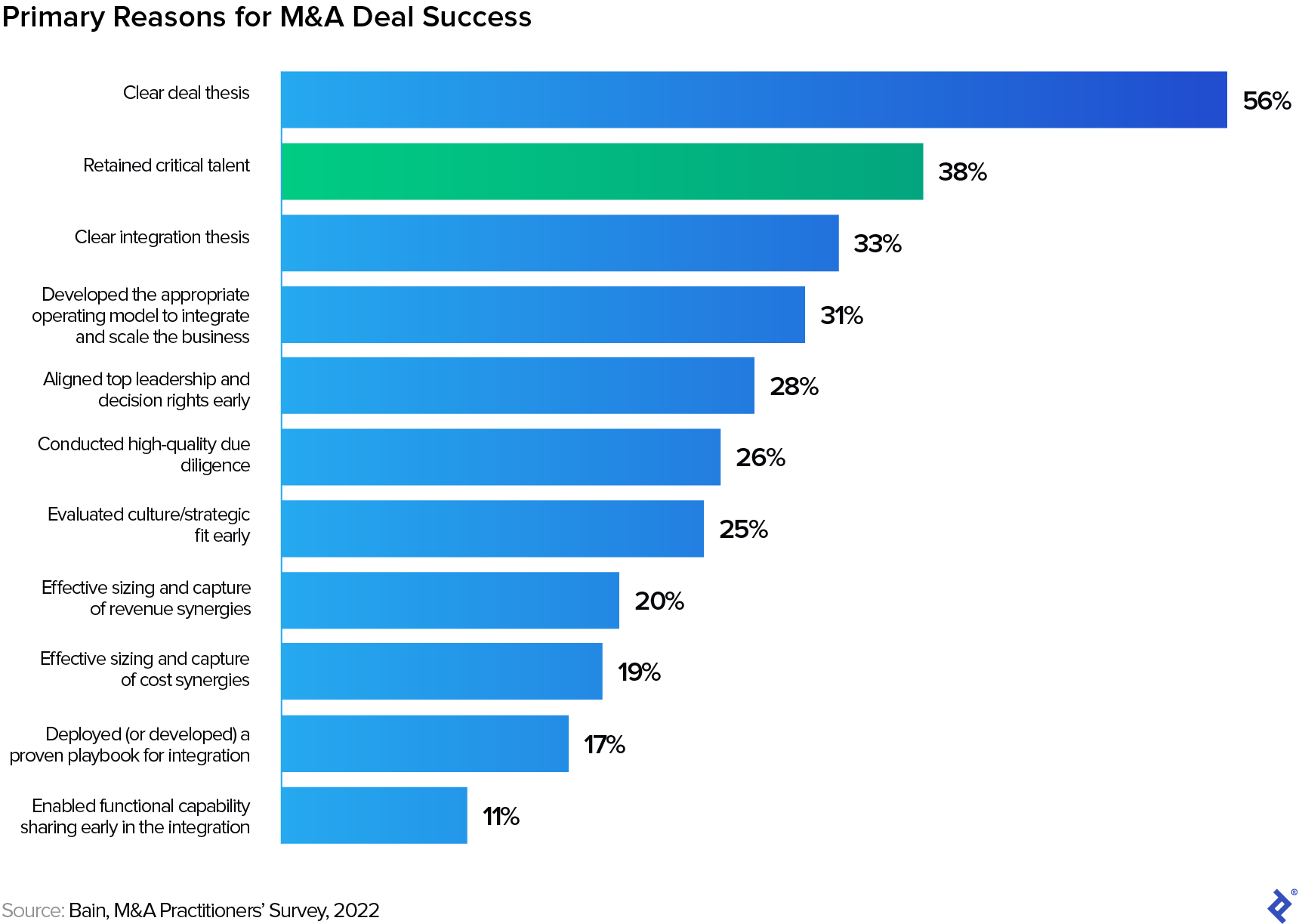 Bar chart titled, "Primary Reasons for M&A Deal Success." Values include: Clear deals thesis, 56%; Retained critical talent, 38%; Clear integration thesis, 33%; Developed the appropriate operating model to integrate and scale the business, 31%; Aligned top leadership and decision rights early, 28%; Conducted high-quality due diligence, 26%; Evaluated culture/strategic fit early, 25%; Effective sizing and capture of revenue synergies, 20%; Deployed (or developed) a proven playbook for integration, 17%; Enabled functional capability sharing early in the integration, 11%.