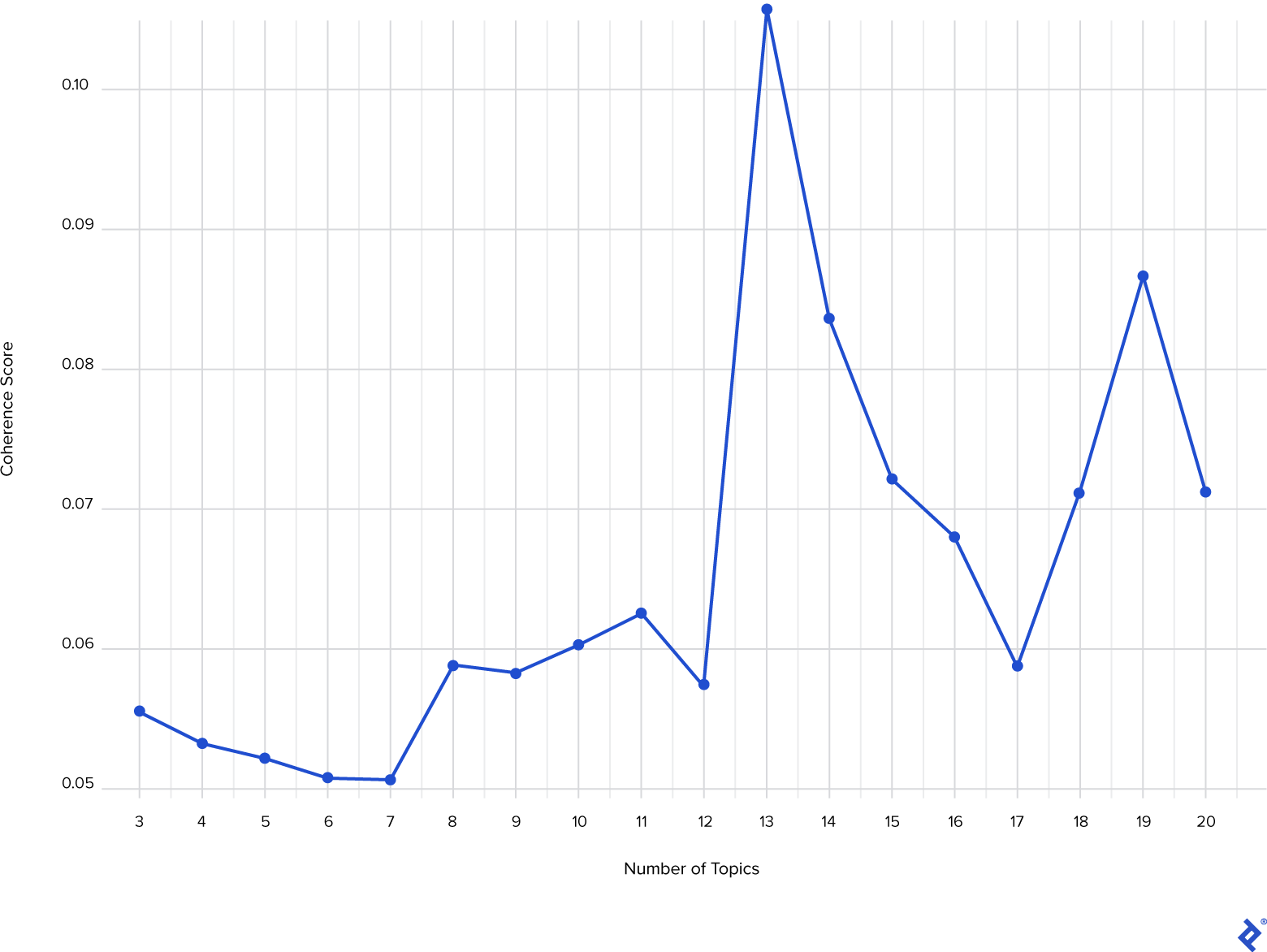 A graph showing the coherence score for different topics. The coherence score varies from slightly over 0.05 on six to seven topics, with three to 12 topics all having a score below 0.065. The score suddenly peaks at about 0.105 for 13 topics. Then it goes below 0.06 for 17 topics, up to nearly 0.09 for 19 topics, and finishes at just above 0.07 for 20 topics.