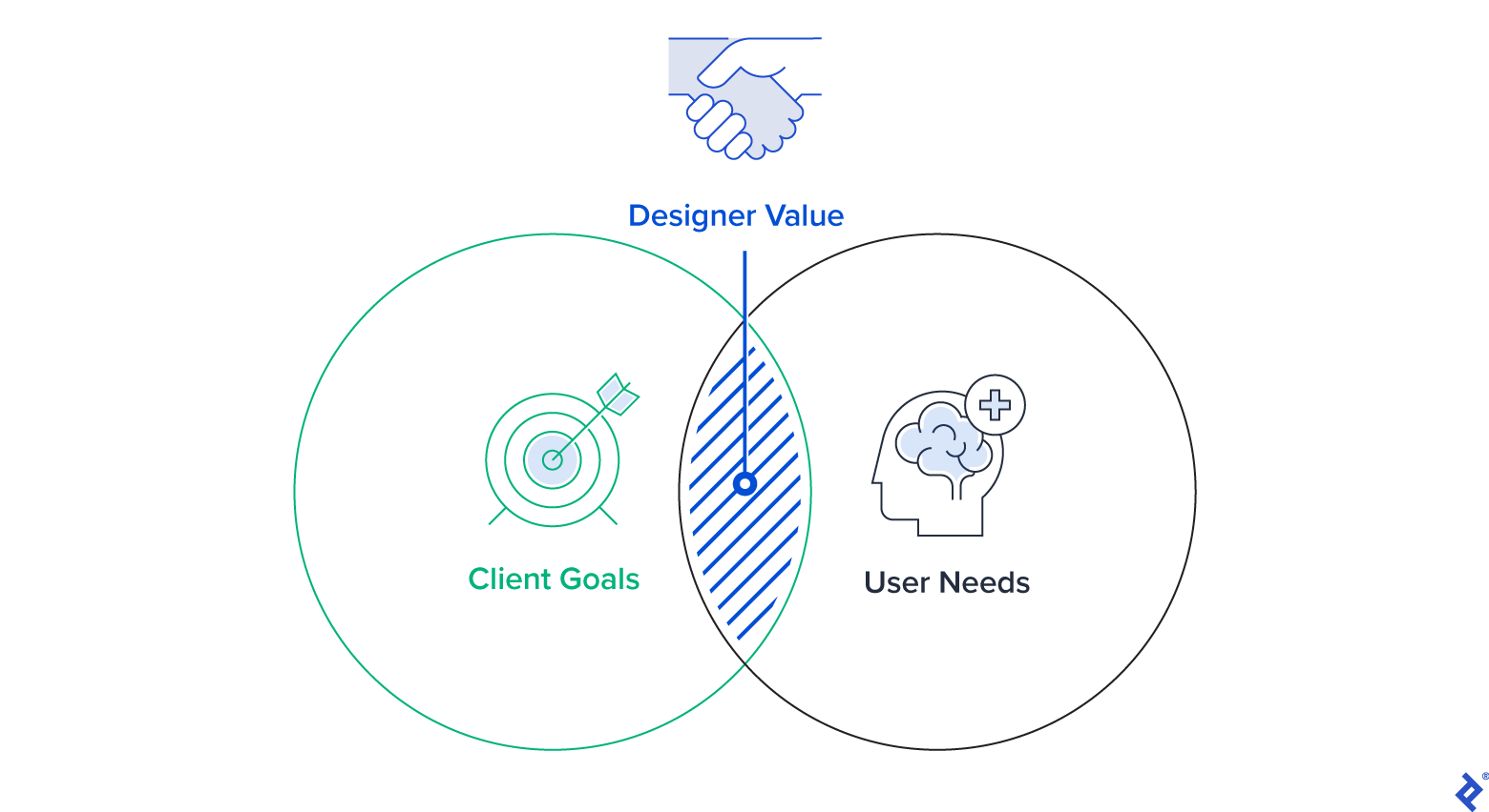Venn diagram with client goals in one circle and user needs in another. Designer value is located where the two overlap.