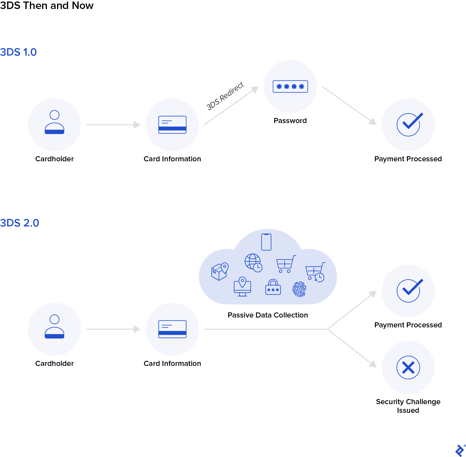 Image comparing the old and new 3DS processes. The original 3DS required all shoppers to authenticate their identities with static passwords, often entered in a pop-up window or redirect site. The 3DS 2.0 process shows more  authentication steps happening automatically and in parallel with the shopper's checkout process, rather than slowing it down. These authentication steps include icons representing buyer location, devices, shopping history, current purchase, time zone, and biometrics.