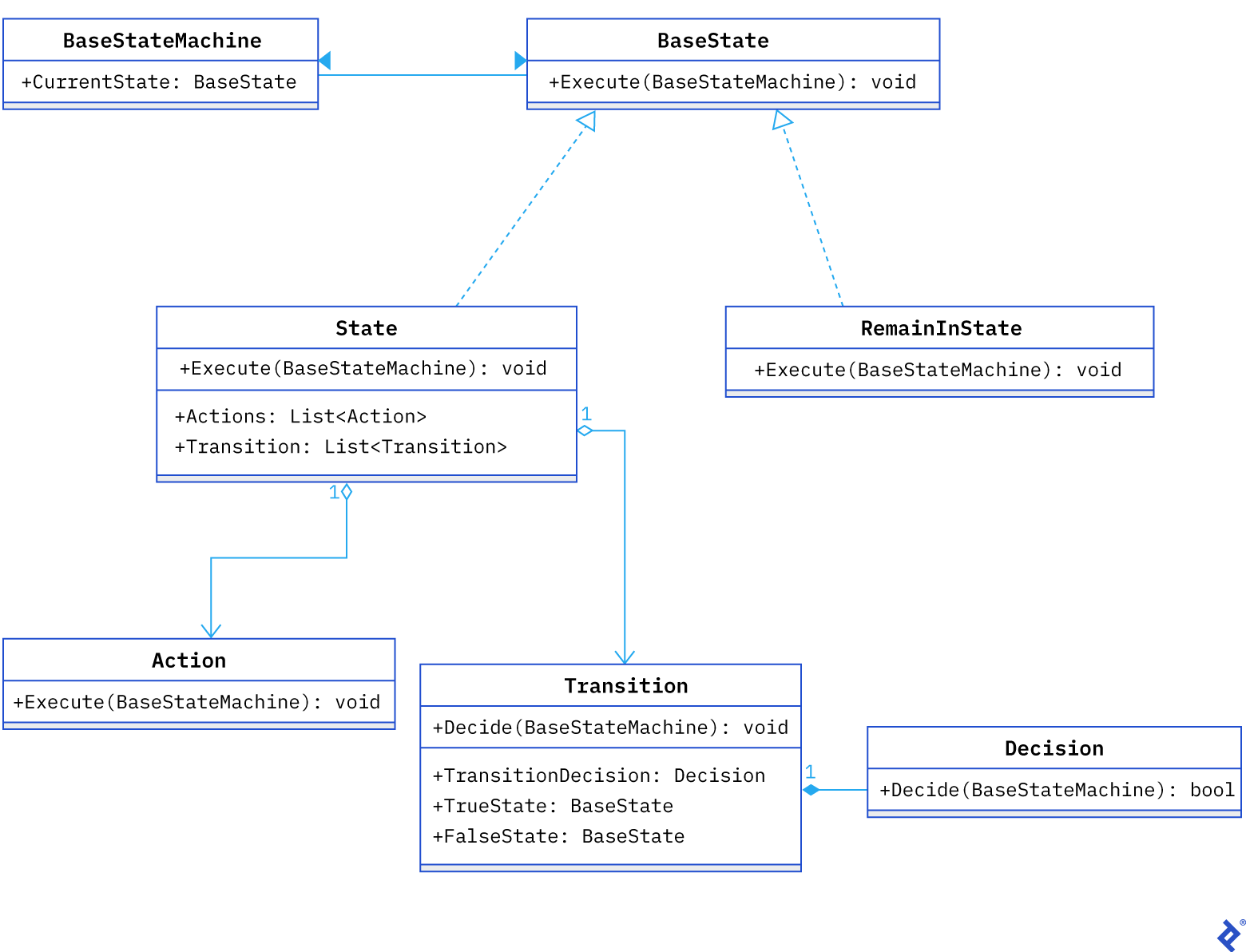 Diagram: Seven boxes that connect to one another, described in order of appearance, from left/top: The box labeled BaseStateMachine includes + CurrentState: BaseState. BaseStateMachine connects to BaseState with a bidirectional arrow. The box labeled BaseState includes + Execute(BaseStateMachine): void. BaseState connects to BaseStateMachine with a bidirectional arrow. Monodirectional arrows from State and RemainInState connect to BaseState. The box labeled State includes + Execute(BaseStateMachine): void, + Actions: List<Action>, and + Transition: List<Transition>. State connects to BaseState with a monodirectional arrow, to Action with a monodirectional arrow labeled "1," and to Transition with a monodirectional arrow labeled "1." The box labeled RemainInState includes + Execute(BaseStateMachine): void. RemainInState connects to BaseState with a monodirectional arrow. The box labeled Action includes + Execute(BaseStateMachine): void. A monodirectional arrow labeled "1" from State connects to Action. The box labeled Transition includes + Decide(BaseStateMachine): void, + TransitionDecision: Decision, + TrueState: BaseState, and + FalseState: BaseState. Transition connects to Decision with a monodirectional arrow. A monodirectional arrow labeled "1" from State connects to Transition. The box labeled Decision includes + Decide(BaseStateMachine): bool.
