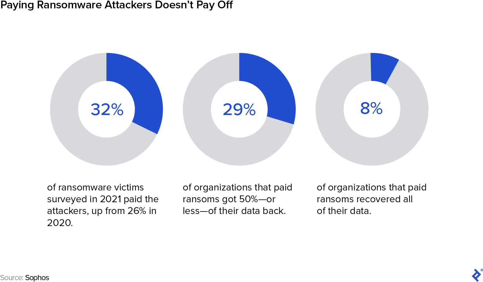 Paying ransomware attackers doesn't pay off. Although 32% of ransomware victims in 2021 paid their attackers, only 8% recovered all of their data.