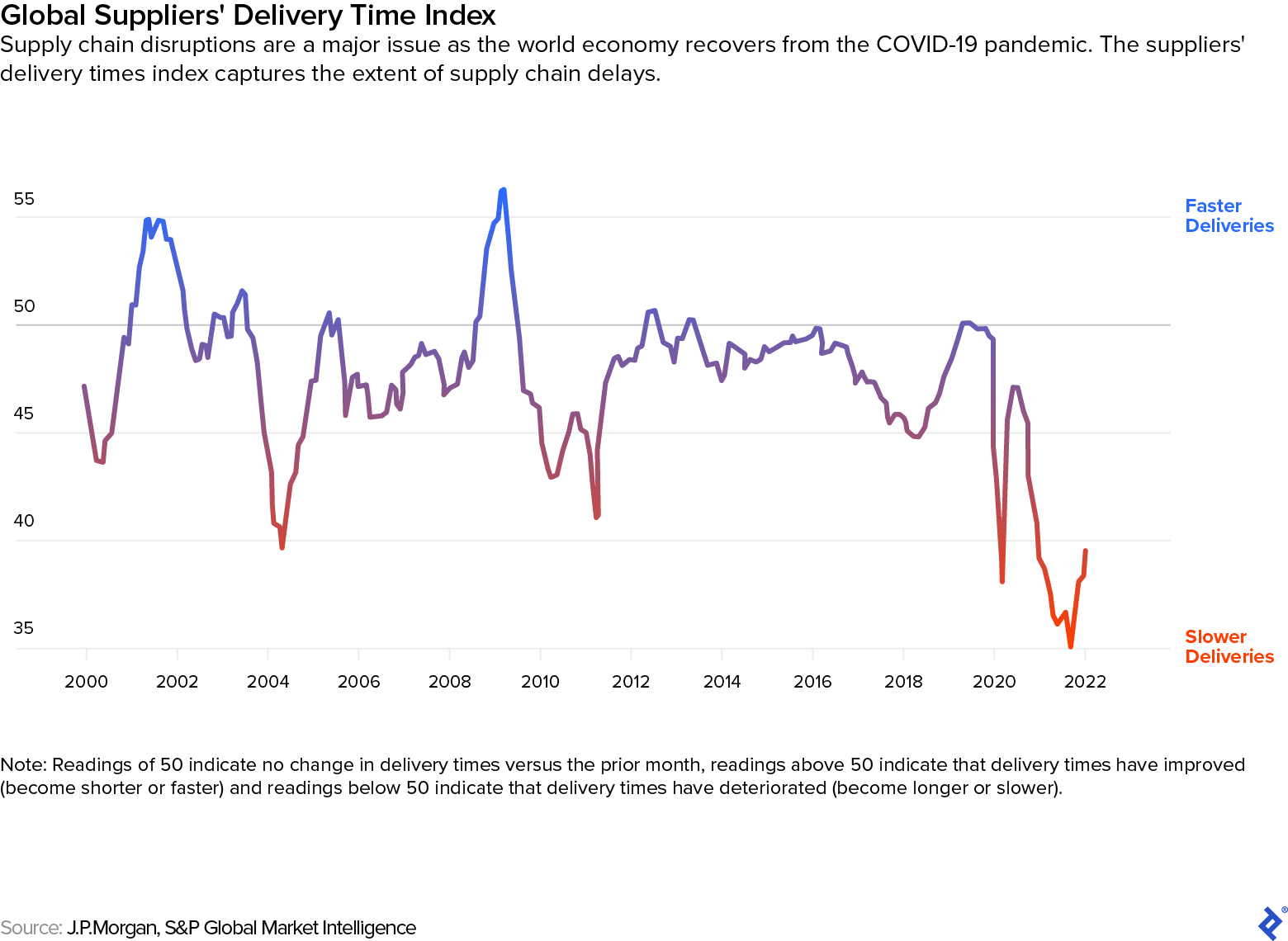 This chart shows how suppliers' delivery times have fared from 2000 through 2022 using the Suppliers' Delivery Times Index from IHS Markit. Delivery times slowed precipitously in 2020, when the COVID-19 pandemic began, and again in 2021.