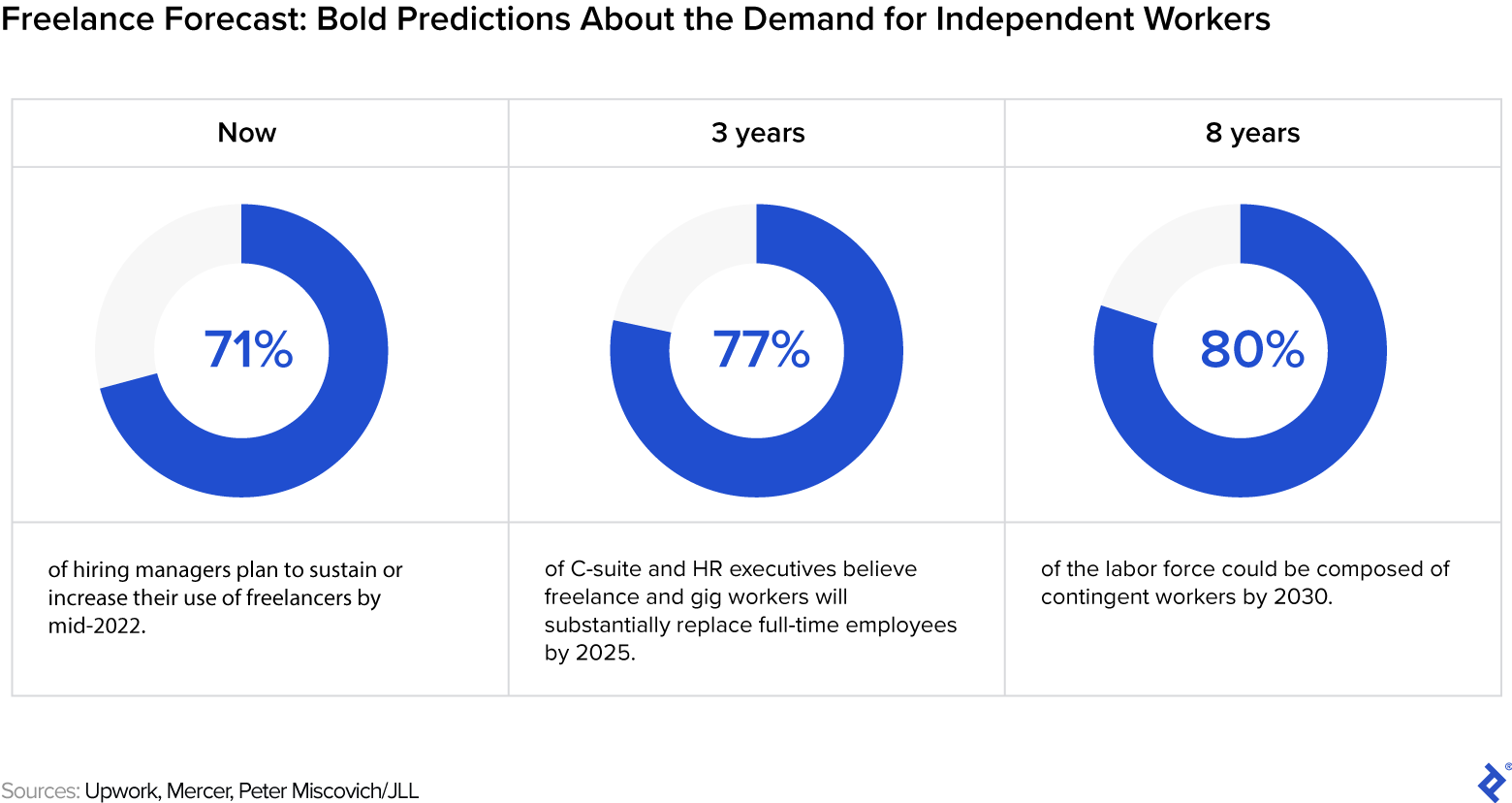 A graphic displaying predictions about the demand for independent workers shows that 71% of hiring managers plan to sustain or increase their use of freelancers by mid-2022; 77% of C-suite and HR executives believe freelancers will substantially replace FTEs by 2025; and some experts predict that 80% of the workforce could be composed of contingent workers by 2030.