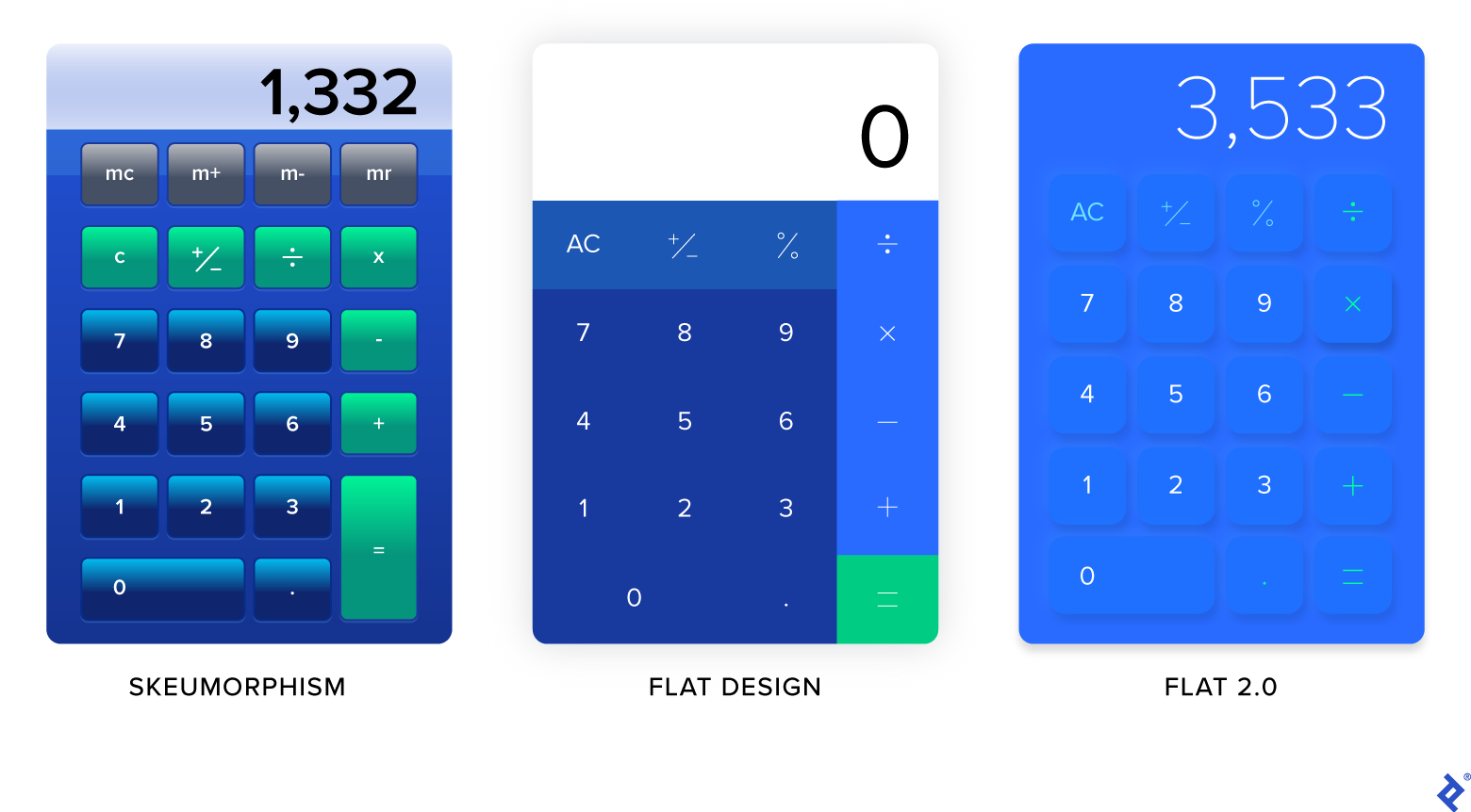 A comparison of three images of digital calculators. The first, labeled "Skeumorphism," uses multiple colors and effects to make the keys look like physical buttons. The second, labeled, "Flat Design," uses different colors but no other effects, making the design appear flat. The third, labeled "Flat 2.0," uses only one color and employs simple effects to signify that the buttons are clickable.