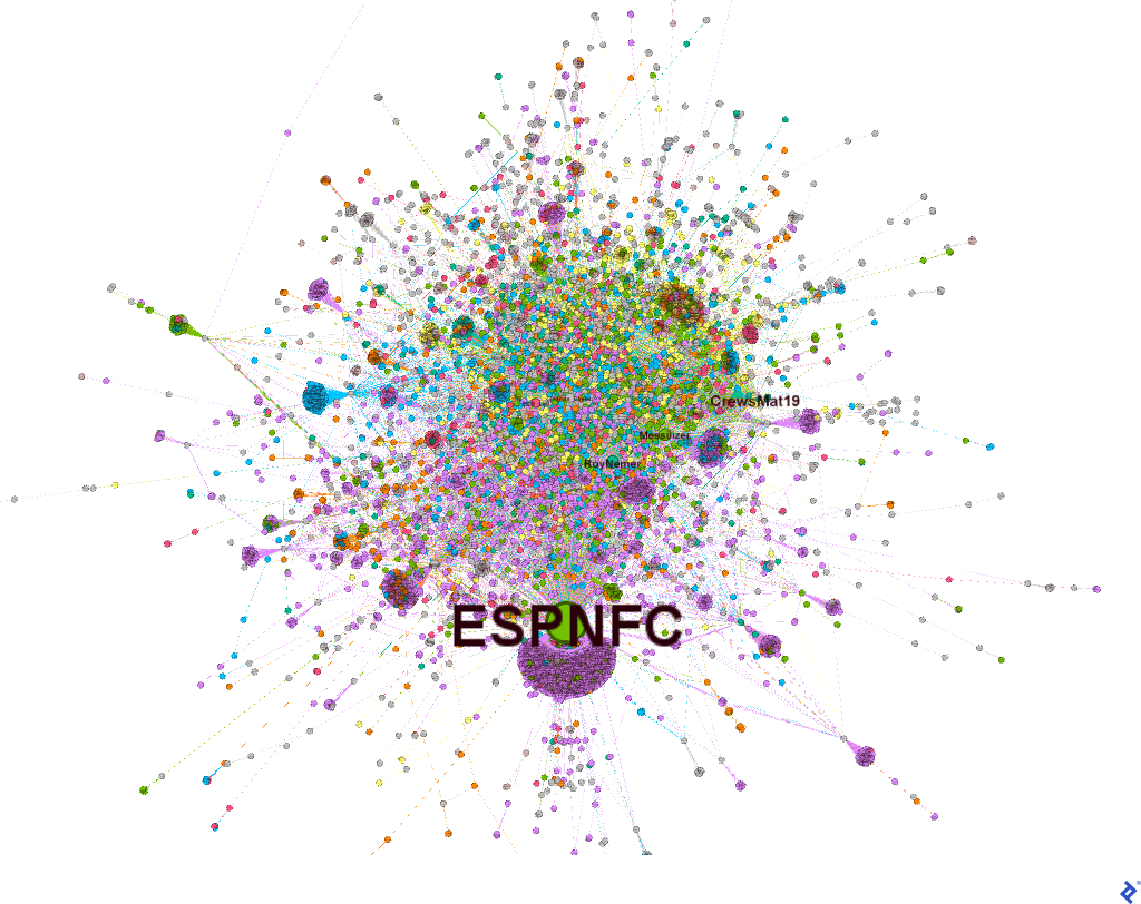 A colored node graph generated using Gephi, showing ESPNFC as the highest-ranking user by PageRank centrality. ESPNFC is located near the bottom of the image, with many purple nodes grouped below it.