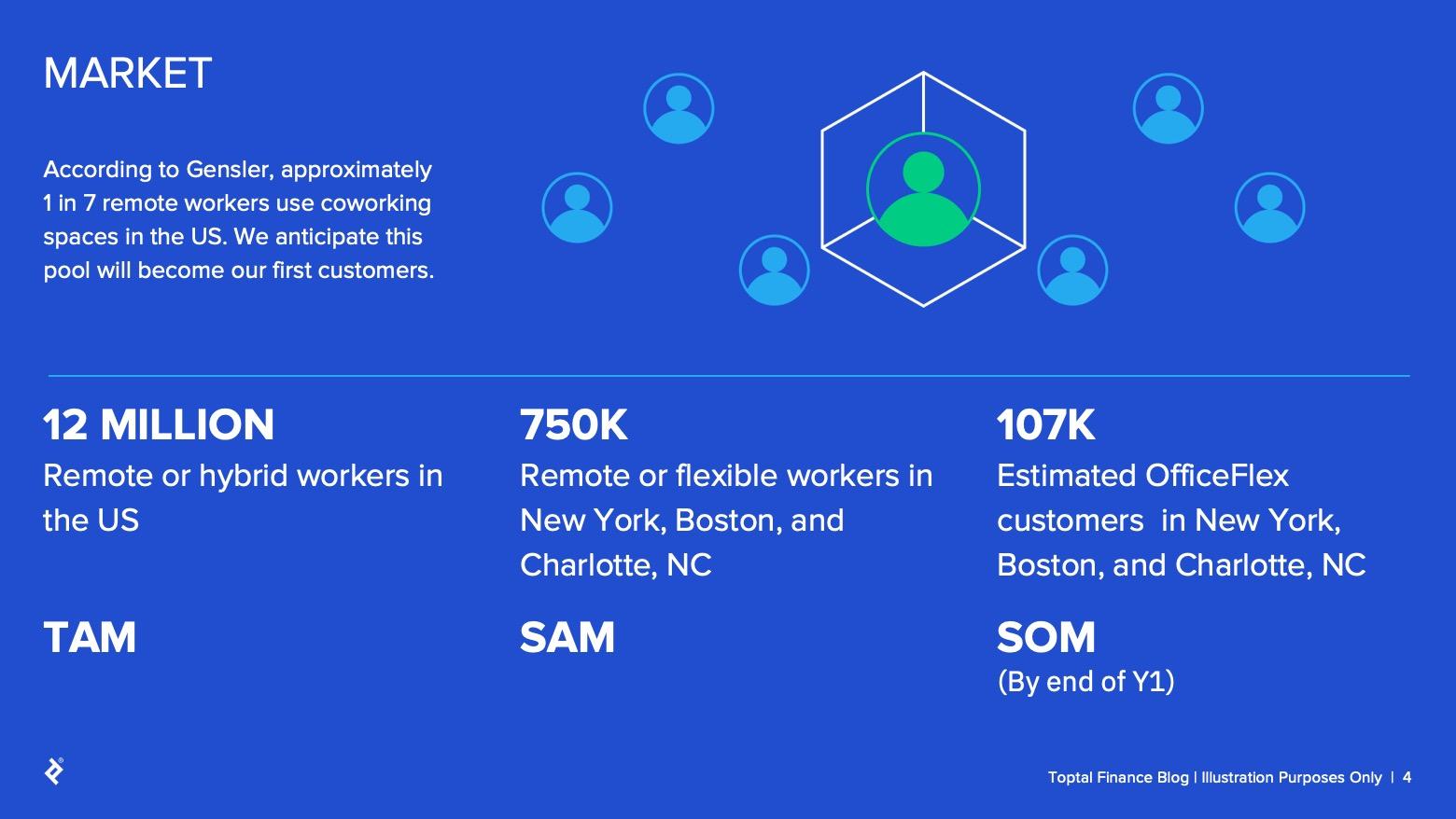 Headline: Market Fit. Main copy: According to Gensler, approximately 1 in 7 remote workers use coworking spaces in the US. We anticipate that this pool will provide our first customers. Each of the following market sizes appear in separate circles. Total Addressable Market: 12 million remote or hybrid workers in the US. Serviceable Available Market: 750,000 remote or flexible workers in New York, Boston, and Charlotte, NC. Serviceable Obtainable Market: 107,000 estimated OfficeFlex customers in New York, Boston, and Charlotte, NC.