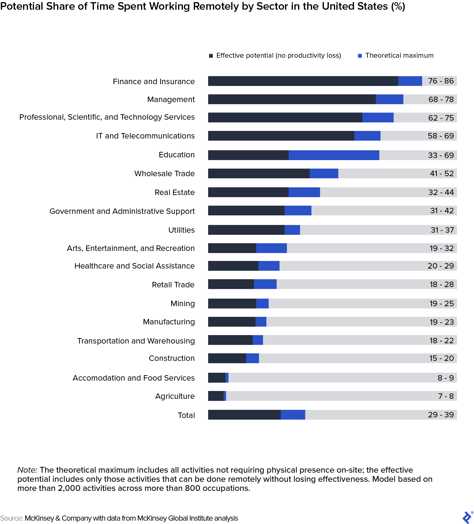 Bar chart showing the potential for remote work to be viable (without a significant loss in productivity) across a number of industries. According to research by McKinsey & Company, the finance and insurance, management, professional, scientific and technology services, and IT and telecommunications sectors have the highest potential for remote work. Construction, accommodation and food services, and agriculture have the lowest.__ In between, in descending order, are education, wholesale trade, real estate, government and administrative support, utilities, arts, entertainment and recreation, healthcare and social assistance, retail trade, mining, manufacturing, and transportation and warehousing.