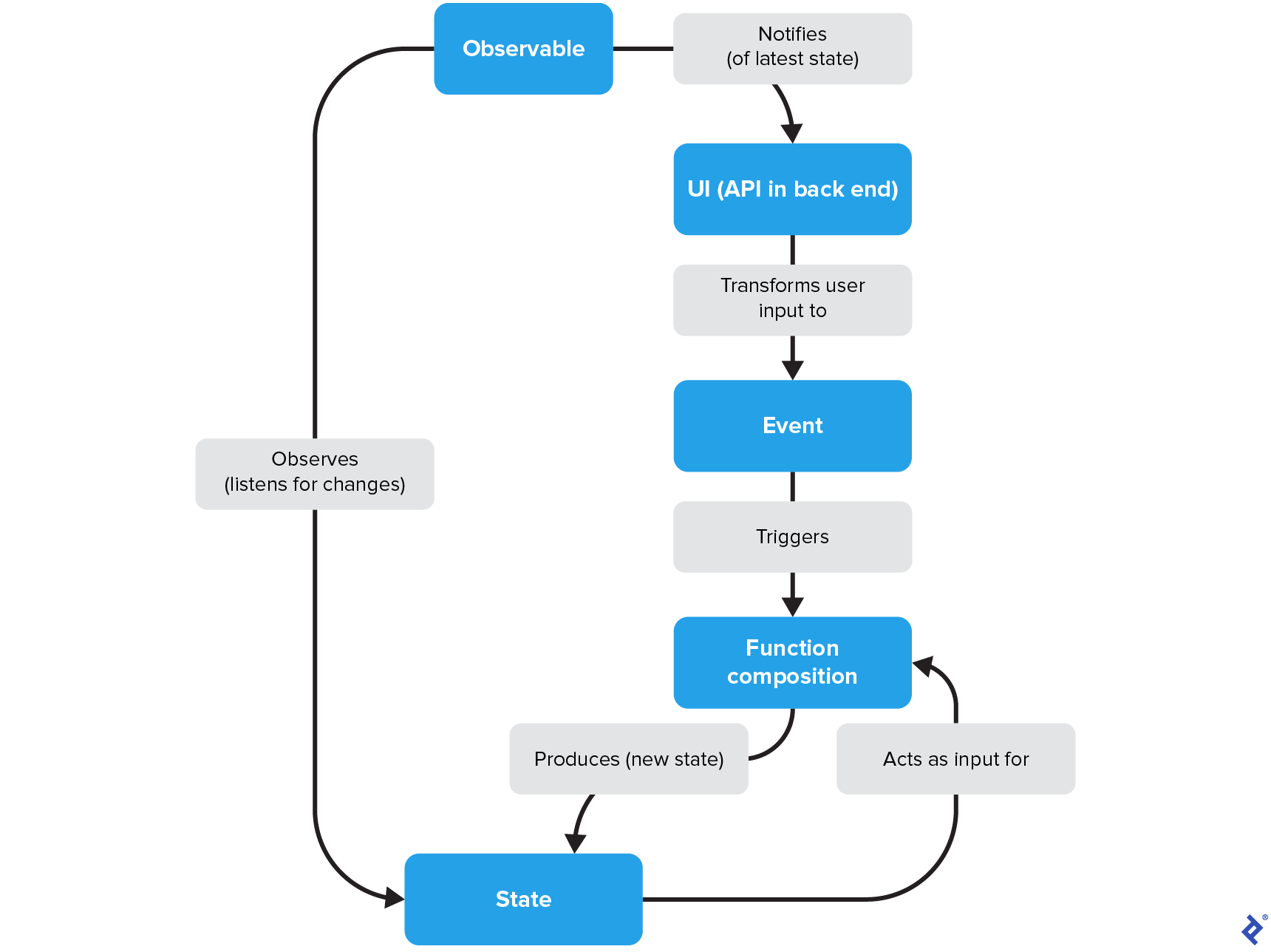 Two main blue boxes, "Observable" and "State," have two main paths between them. The first is via "Observes (listens for changes)." The second is via "Notifies (of latest state)," to blue box "UI (API in back end)," which goes via "Transforms user input to" to blue box "Event," which goes via "Triggers" to blue box "Function composition," and finally via "Produces (new state)." "State" then also connects back to "Function composition" via "Acts as input for."