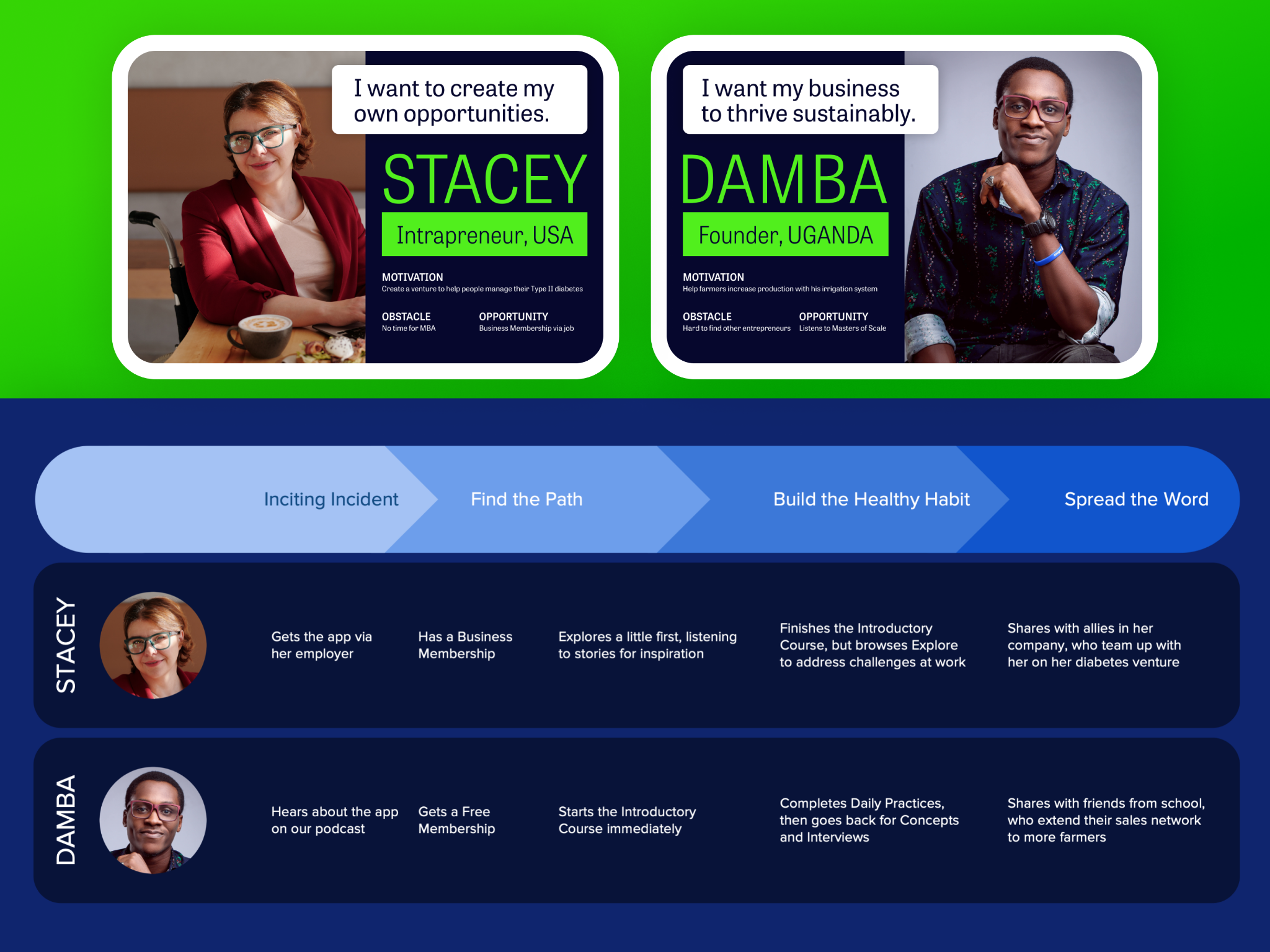 A simplified journey map for two potential users, Stacey and Damba. Stacey is an intrapreneur based in the US who wants to create her own opportunities. Damba is a founder in Uganda who wants his business to thrive sustainably. A bar at the top of the journey map shows four different parts of the journey, then shows the individual steps each person took to get through the journey.