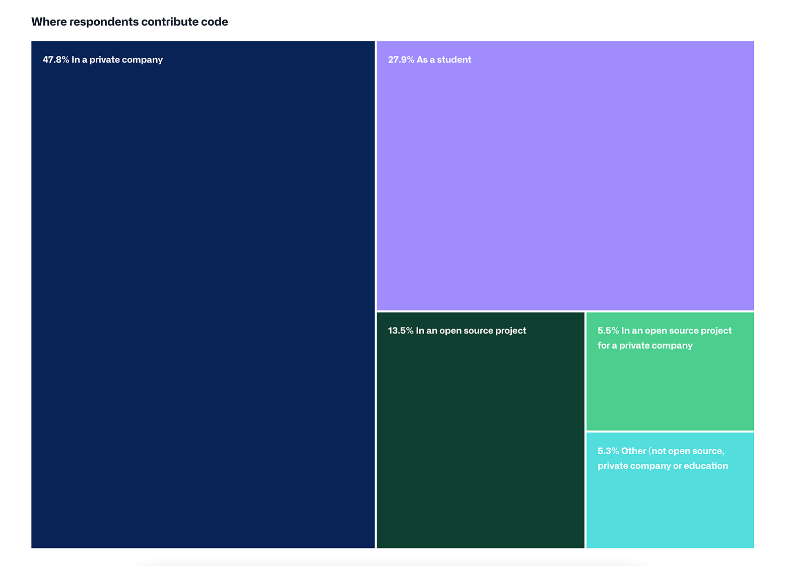 A treemap for GitHub's Octoverse report illustrates the different sectors to which respondents contributed code during 2021. Each sector is represented by a rectangle. The largest rectangles are placed in the top left, followed by progressively smaller rectangles. Each rectangle is a different color.