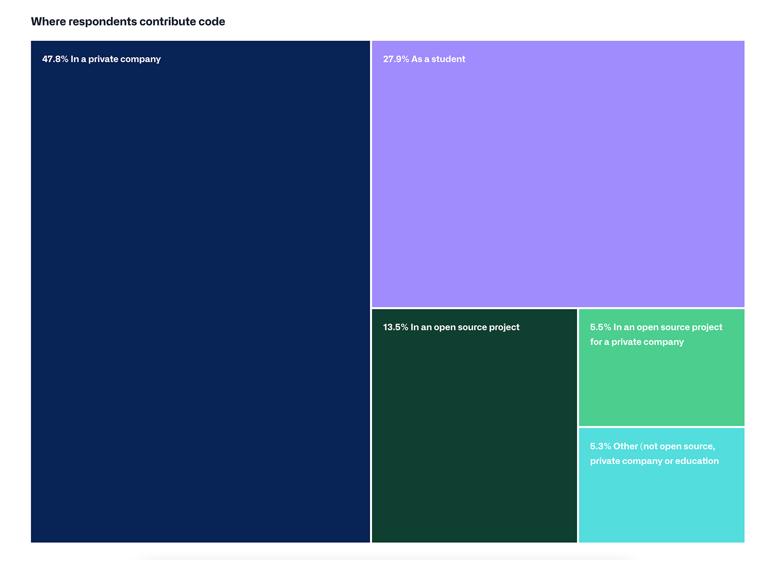 A treemap for GitHub's Octoverse report illustrates the different sectors to which respondents contributed code during 2021. Each sector is represented by a rectangle.  The largest rectangles are placed in the top left, followed by progressively smaller rectangles. Each rectangle is a different color.