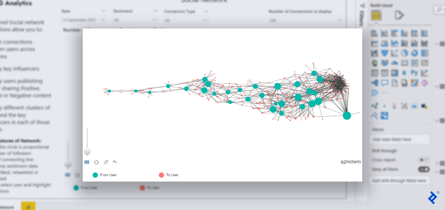 Many large teal and small orange circles (50+ circles) are connected by thin gray lines on a white background. The circles are solid and filled, and most of the gray lines are visible. They form a horizontal wedge shape overall, with more densely populated circles appearing on the right side. On the bottom left of the chart, there are a few widget icons and two labeled circles: a teal circle labeled "From User," and an orange circle labeled "To User." On the bottom right of the chart is a logo reading "zoomcharts."