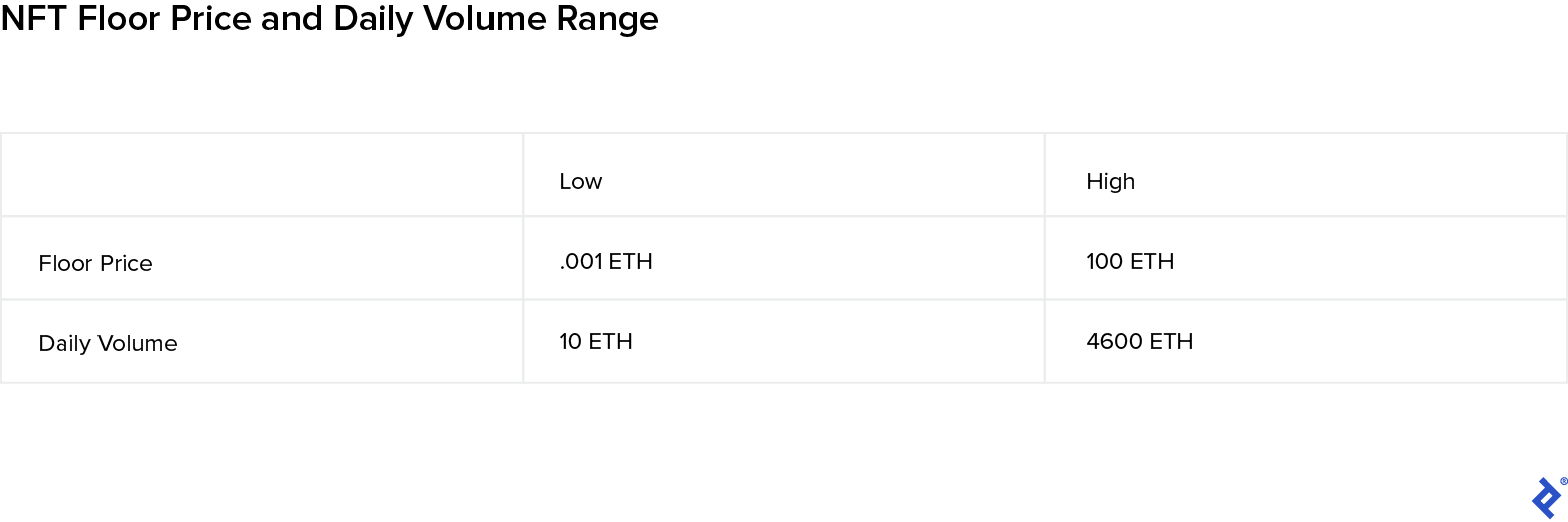 A table titled "NFT Floor Price and Daily Volume Range" that includes low and high costs for floor prices and daily volume. Floor price ranges from a low of .001 ETH to 100 ETH, and daily volume ranges from a low of 10 ETH to 4600 ETH.