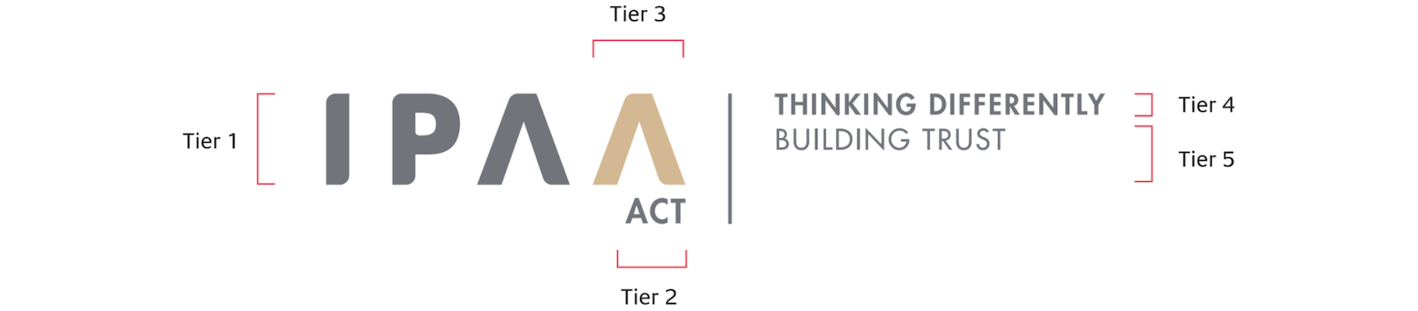 A diagram of the brand architecture in action shows the IPAA logo on the left, with the second "A" highlighted in soft gold, and the acronym ACT below the gold "A." A horizontal line follows the logo, dividing it from two smaller lines of text on the right. The top line reads "Thinking Differently" in bold and the lower line reads "Building Trust" in regular type. Brackets denote the IPAA logo as Tier 1, the gold color of the "A" as Tier 3, the "ACT" slug beneath the logo as Tier 2, the boldface top line on the other side of the slash as Tier 4, and the line beneath it as Tier 5.