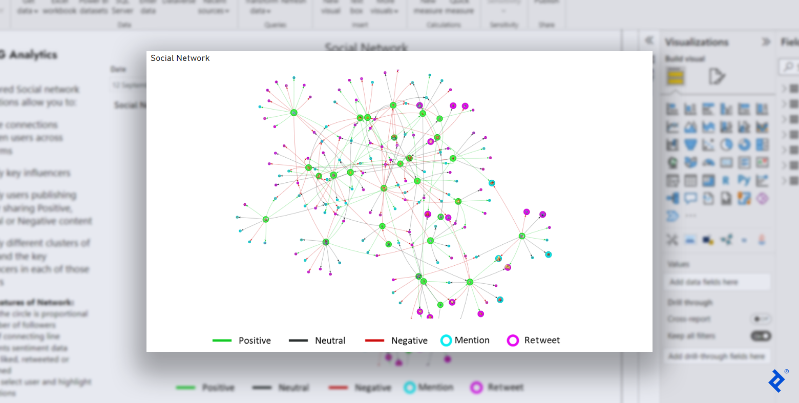 Many green, blue, and purple circles (50+ circles) are connected by thin lines of varying colors (green, gray, and red) on a white background. The circles are solid and filled with a Pokémon image at their center, and most of the thin lines are visible. They form a spread-out circular shape overall, with the green circles frequently branching out toward smaller blue or purple circles. The top right corner of the chart has the text "Social Network," and below the chart is a legend of lines and circles with related text: a green line with the text "Positive," a gray line with the text "Neutral," a red line with the text "Negative," a blue circle with the text "Mention," and a purple circle with the text "Retweet."