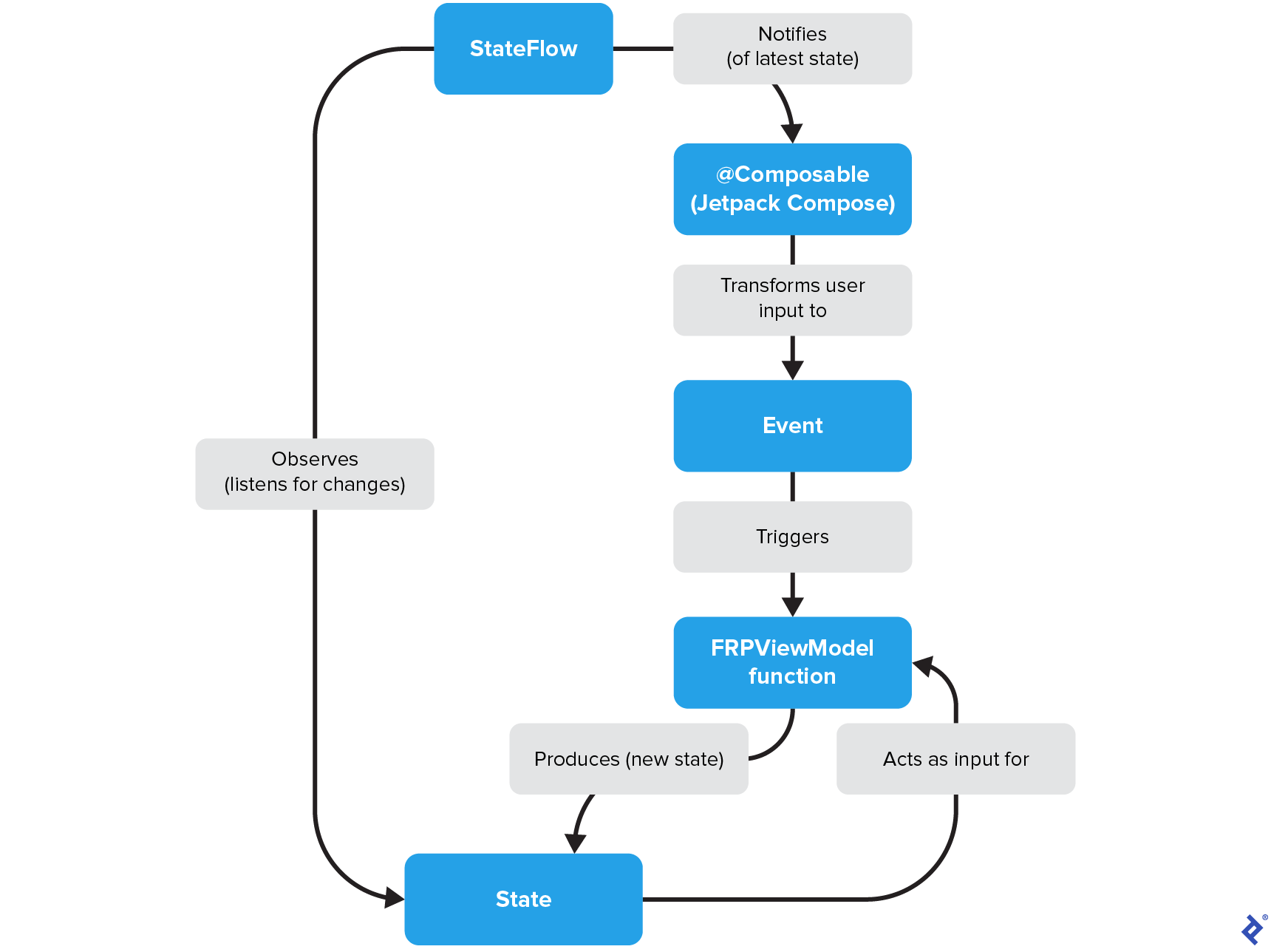 Two main blue boxes, "StateFlow" and "State," have two main paths between them. The first is via "Observes (listens for changes)." The second is via "Notifies (of latest state)," to blue box "@Composable (JetpackCompose)," which goes via "Transforms user input to" to blue box "Event," which goes via "Triggers" to blue box "FRPViewModel function," and finally via "Produces (new state)." "State" then also connects back to "FRPViewModel function" via "Acts as input for."