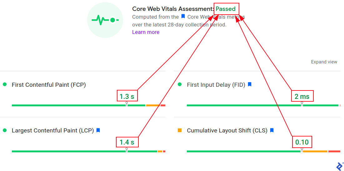The screenshot shows a passed Core Web Vitals Assessment and the scores for the first contentful paint (FCP), first input delay (FID), largest contentful paint (LCP), and cumulative layout shift (CLS). All four scores have green values.