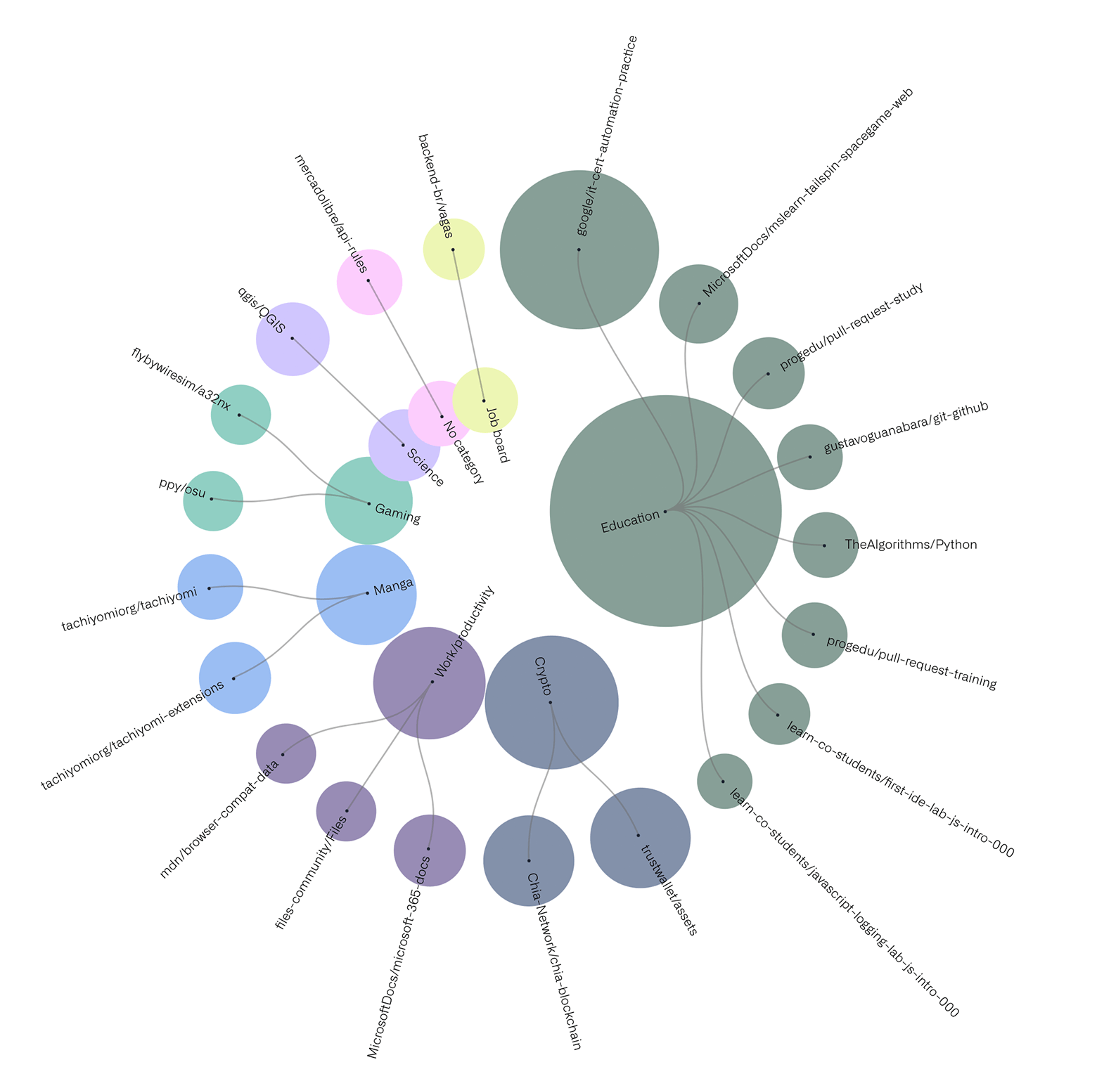 A circular dendrogram for GitHub's Octoverse report. Each circle represents one of the 20 largest repositories by category and repository contributors. Each sector is represented by a different color.