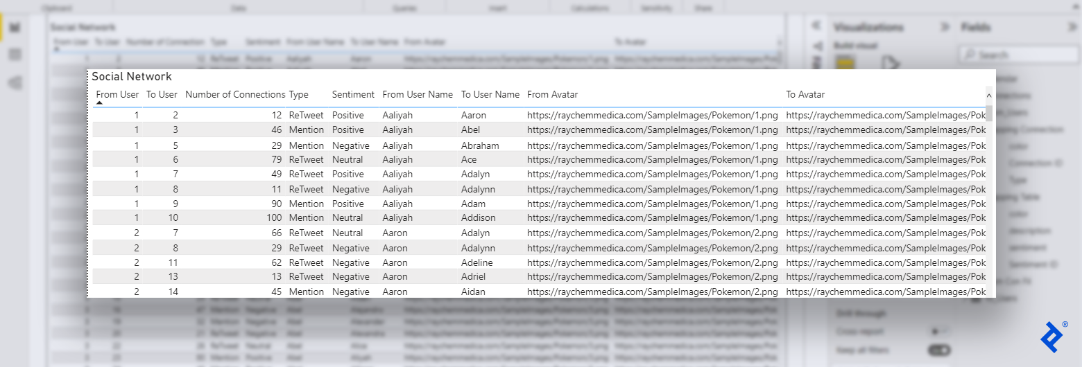 A table with thirteen alternating gray and white rows appears. It has a title---"Social Network"---with headers below it. The first column is labeled "From User" and has eight "1" texts followed by five "2" texts. The second column is labeled "To User" and reads (from top to bottom): 2, 3, 5, 6, 7, 8, 9, 10, 7, 8, 11, 13, 14. The third column is labeled "Number of Connections" and reads (from top to bottom): 12, 46, 29, 79, 49, 11, 90, 100, 66, 29, 62, 13, 45. The fourth column is labeled "Type" and reads (from top to bottom): Retweet, Mention, Mention, Retweet, Retweet, Retweet, Mention, Mention, Retweet, Retweet, Retweet, Retweet, Mention. The fifth column is labeled "Sentiment" and reads (from top to bottom): Positive, Positive, Negative, Neutral, Positive, Negative, Positive, Neutral, Neutral, Negative, Negative, Negative, Negative. The sixth column is labeled "From User Name" and has eight "Aaliyah" texts followed by five "Aaron" texts. The seventh column reads "To User Name" and reads (from top to bottom): Aaron, Abel, Abraham, Ace, Adalyn, Adalynn with two Ns, Adam, Addison, Adalyn, Adalynn with two Ns, Adeline, Adriel, Aidan. The eighth column reads "From Avatar" and has eight "https://raychemmedica.com/SampleImages/Pokemon/1.png" texts followed by five "https://raychemmedica.com/SampleImages/Pokemon/2.png" texts. The ninth column reads "To Avatar" and each entry has the text "https://raychemmedica.com/SampleImages/Pok" and appears to be cut off.