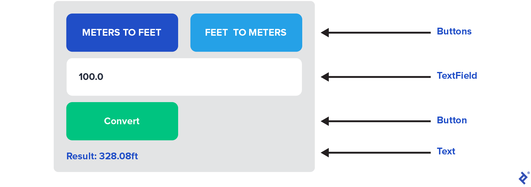 A large gray rectangle with four arrows pointing to it from the right. From top to bottom, the first arrow, labeled "Buttons," points to two smaller rectangles: a dark blue left rectangle with the uppercased text "Meters to feet" and a light blue right rectangle with the text "Feet to meters." The second arrow, labeled "TextField," points to a white rectangle with left-aligned text, "100.0." The third arrow, labeled "Button," points to a left-aligned green rectangle with the text "Convert." The last arrow, labeled "Text," points to left-aligned blue text reading: "Result: 328.08ft."