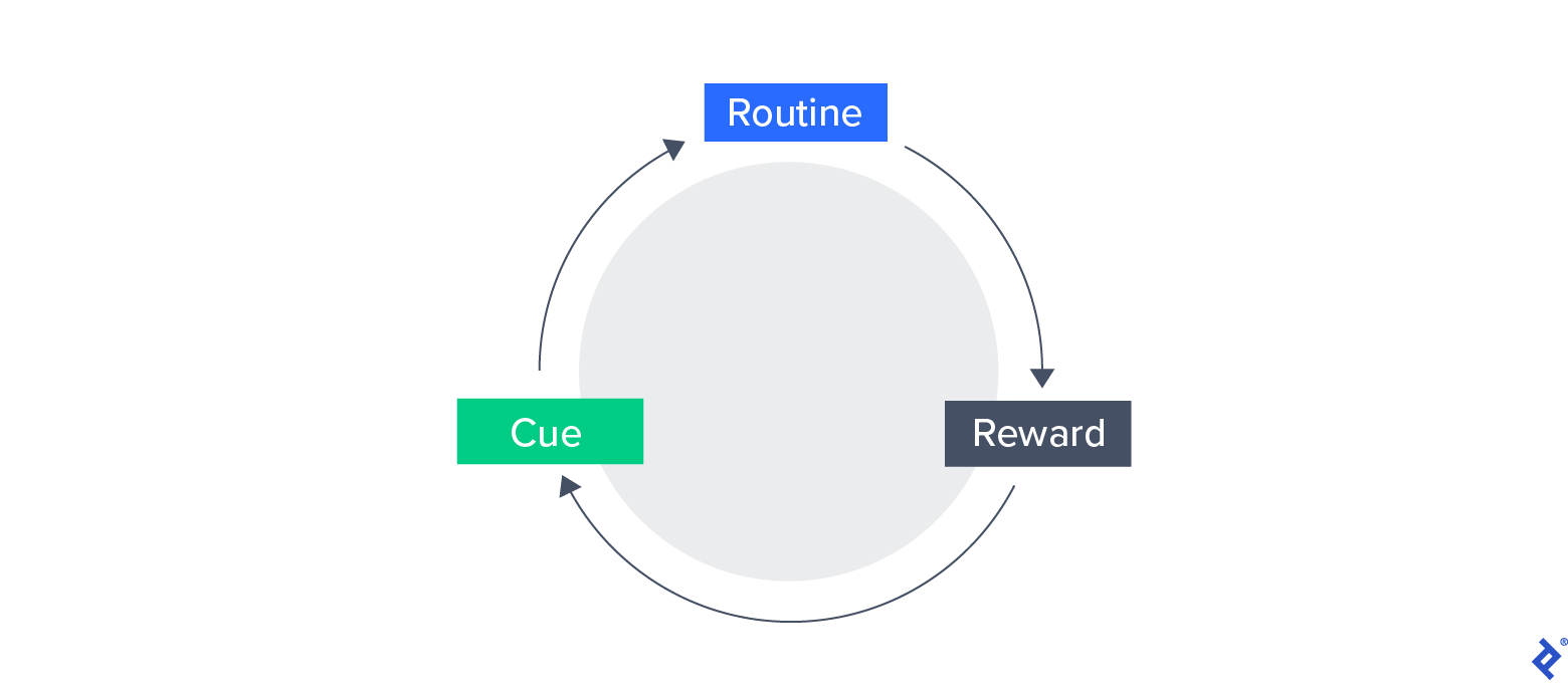 A gray circle. Three boxes along the circumference are labeled "Cue," "Routine," and "Reward."