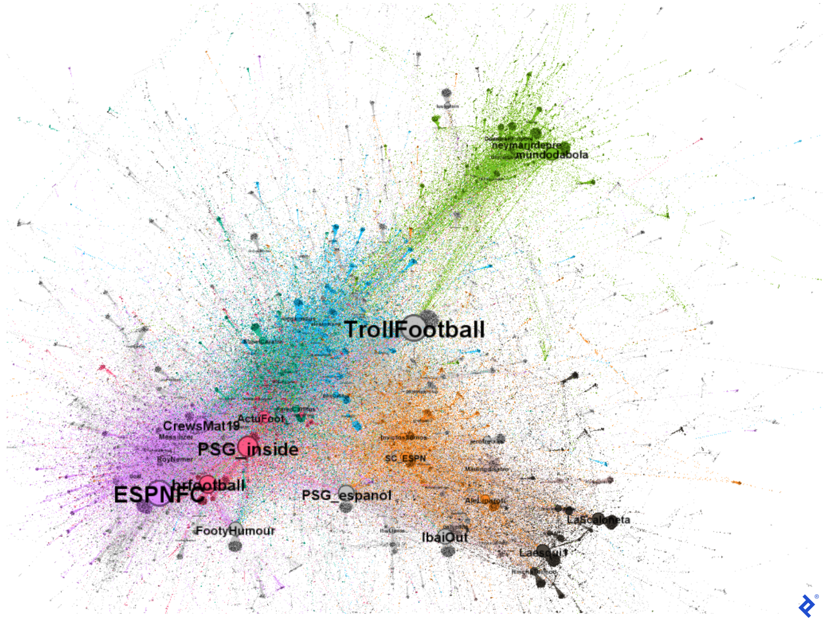 An image of a colored graph with circles representing significant users, with the names of the most important users overlaid on top. The size of the text corresponds to the size (influence) of each user, with some of the biggest being ESPNFC in purple, TrollFootball in gray, and PSG_inside in pink.