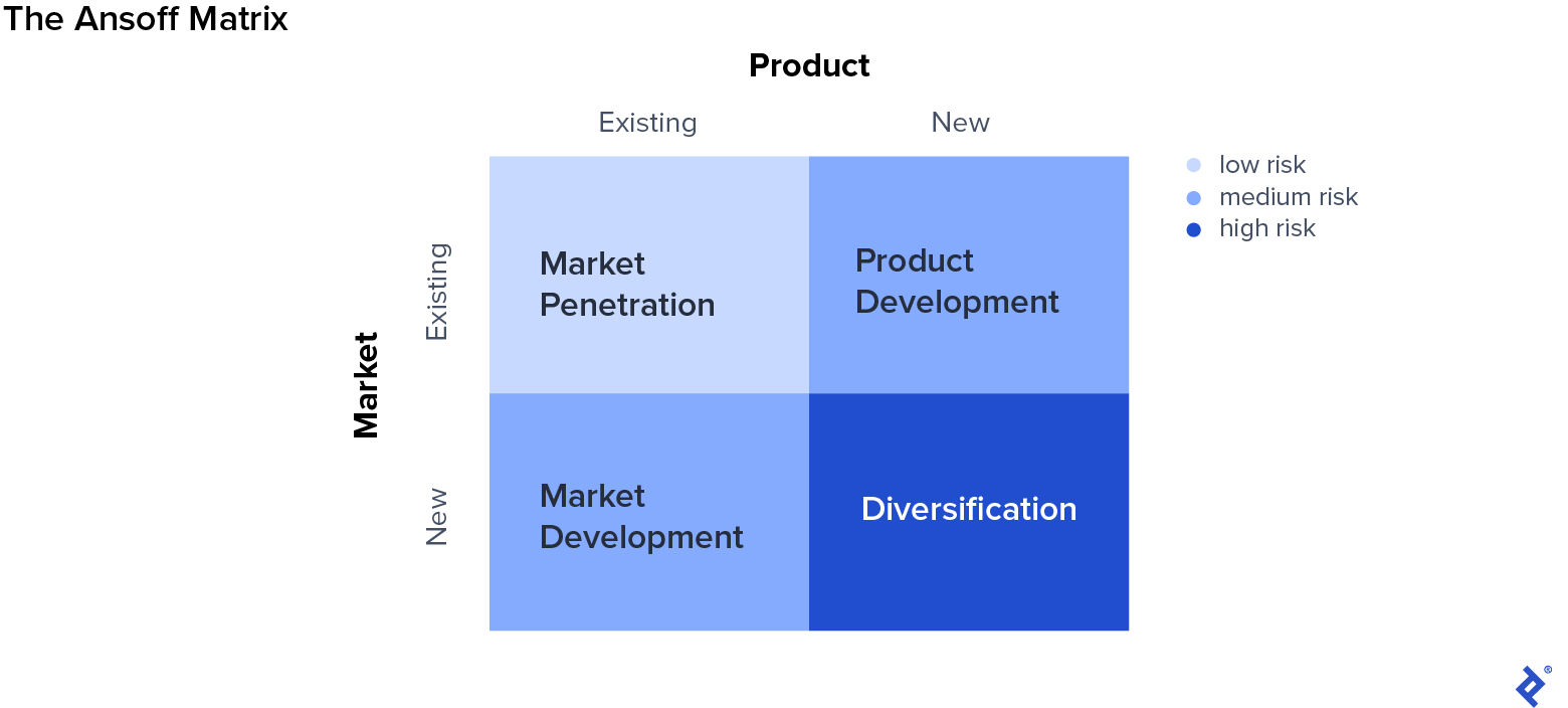 An Ansoff matrix showing types of growth that arise from product development and market expansion.
