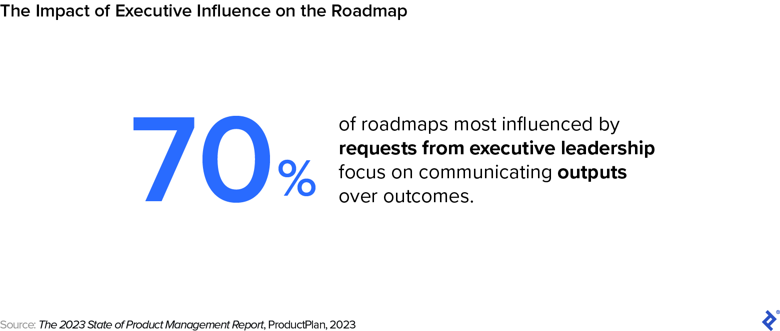 Seventy percent of roadmaps most influenced by executive requests focus on communicating outputs over outcomes.