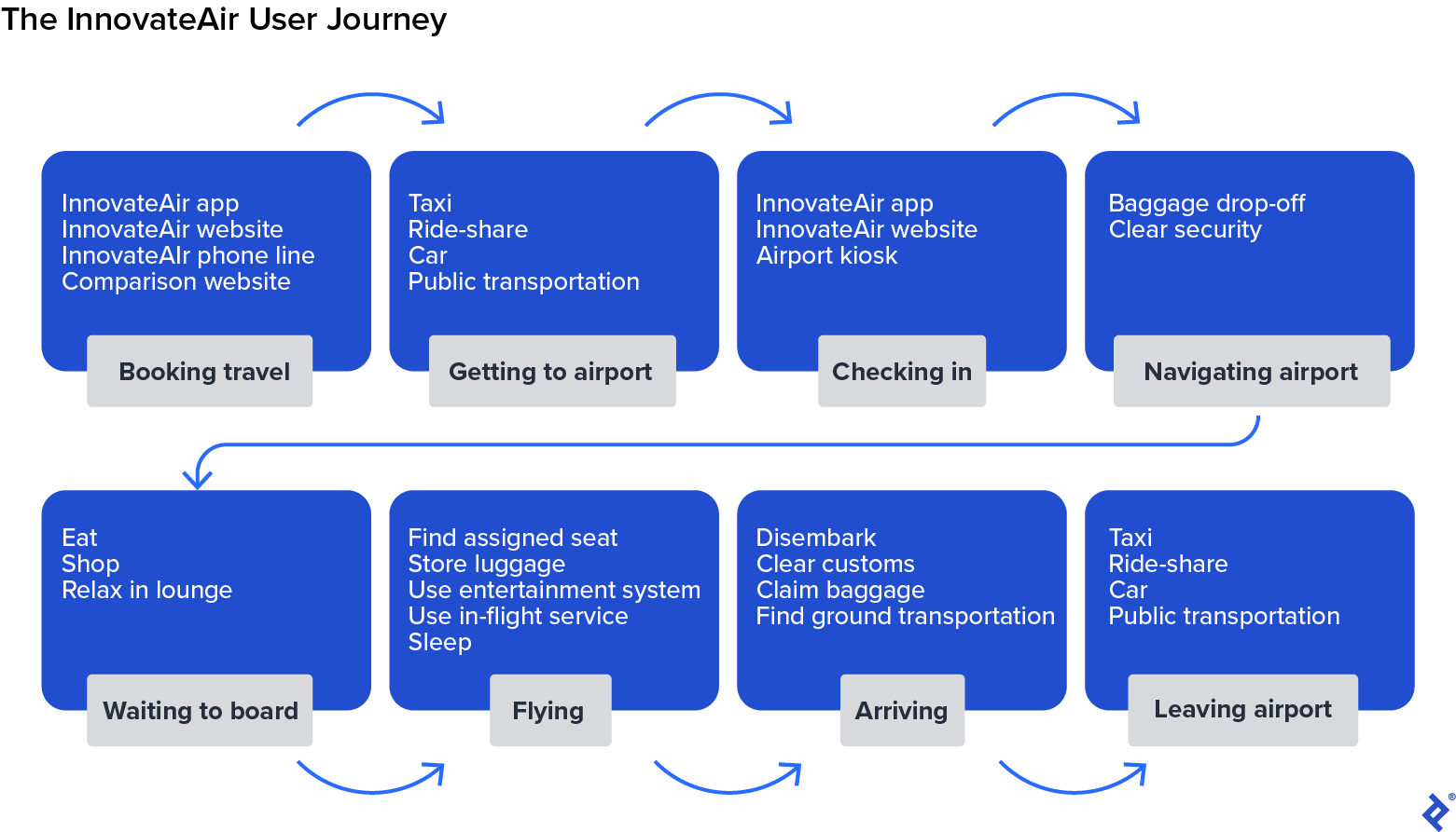 The user journey spans booking, travel to the airport, check-in, navigating the airport, waiting to board, flying, arrival, and leaving the airport.