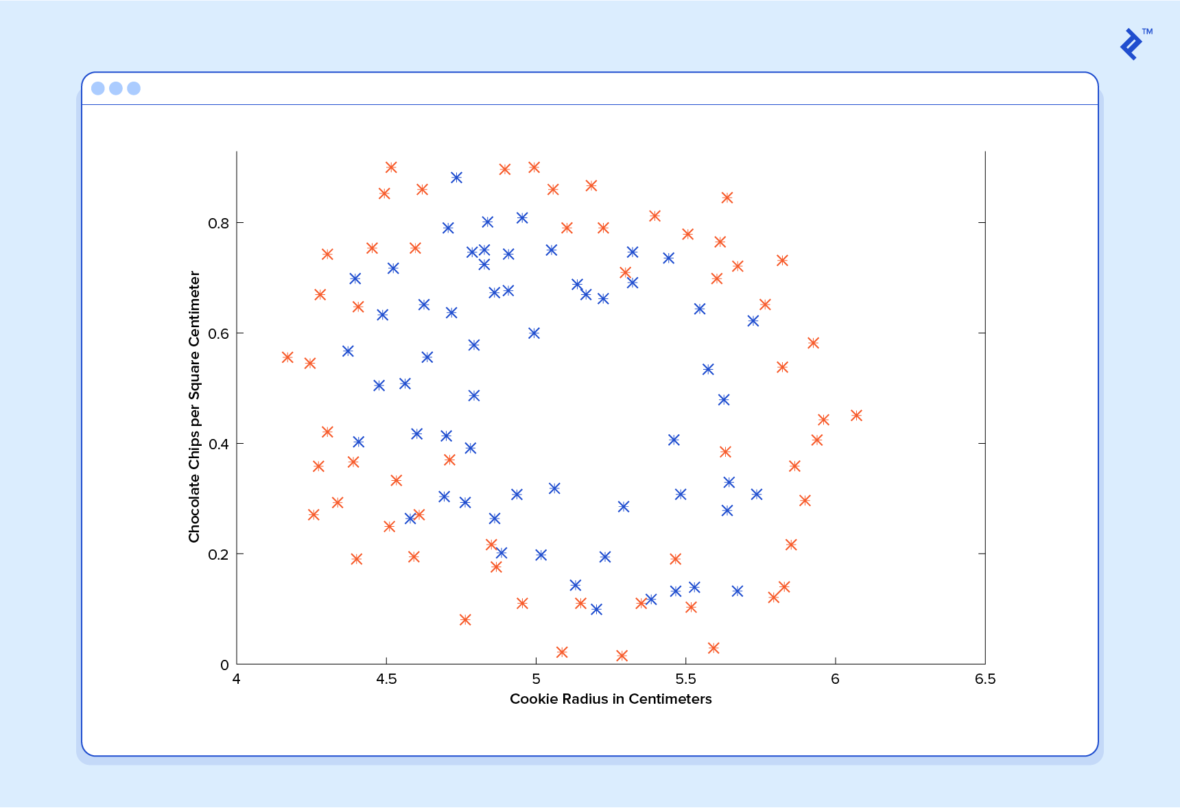 This example shows how a machine learning regression predictor is not the right solution here.