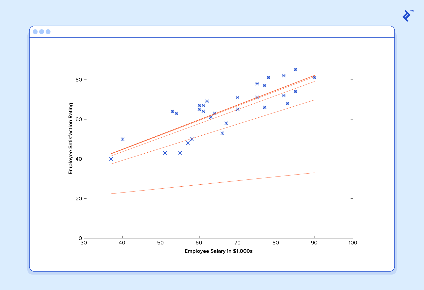 With a lot of repetition, the machine learning process starts to take shape.