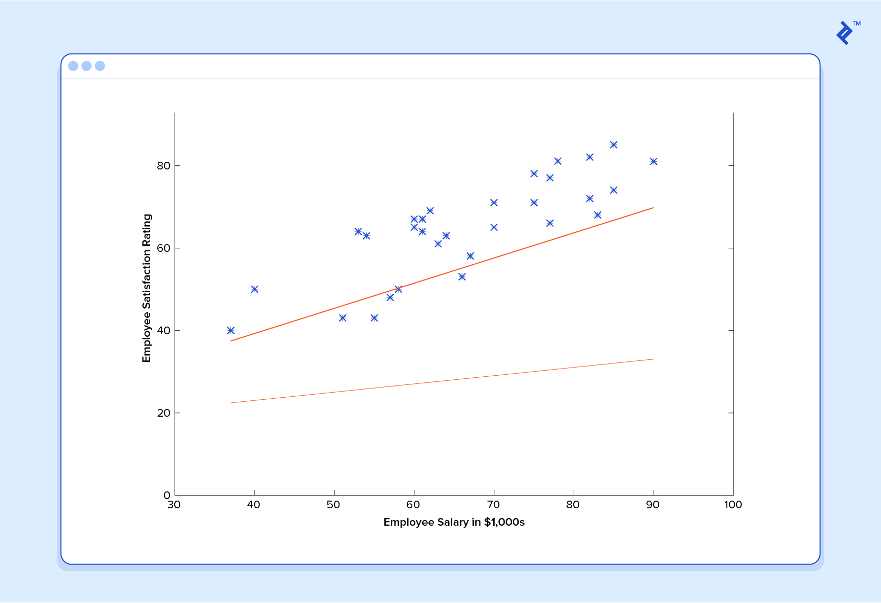 In this case, the machine learning predictor is getting closer.