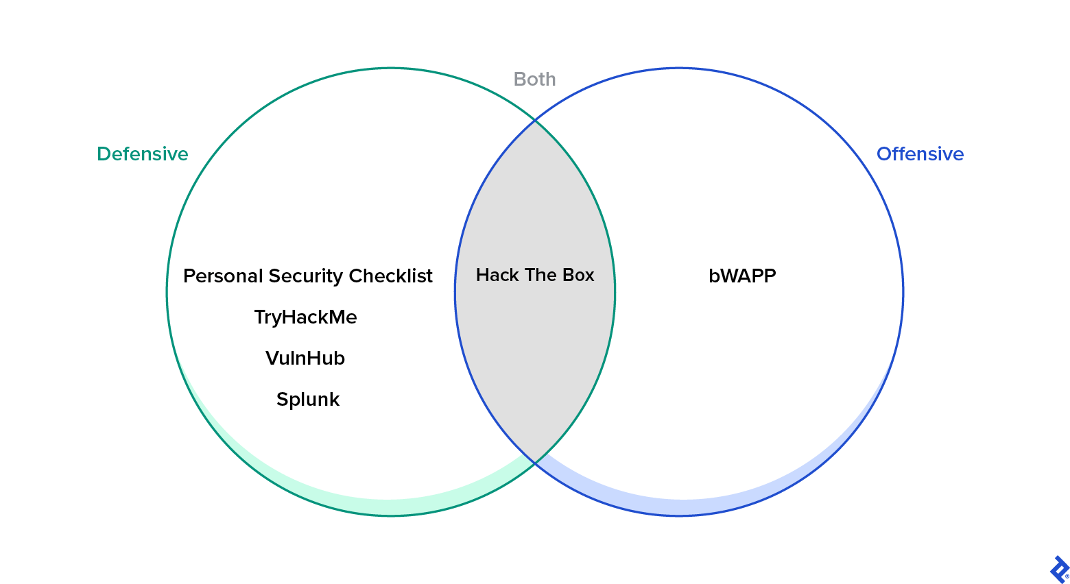Tools to practice defensive security include Personal Security Checklist, TryHackMe, VulnHub, and Splunk. For offensive security practice, there’s bWAPP. Hack the Box allows for both.