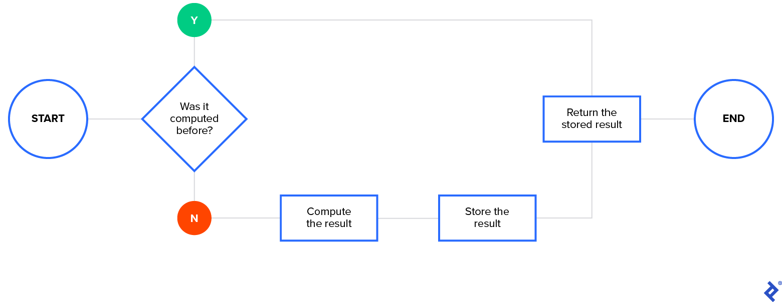A simple flowchart shows the logic where React checks to see if the computed result was already computed. On the left, the start node flows into a decision node labeled, "Was it computed before?". If yes, then return the stored result. Otherwise, compute the result, store it, and return that stored result. Both paths wind in a common "Return the stored result" node that then transitions to the terminator node.