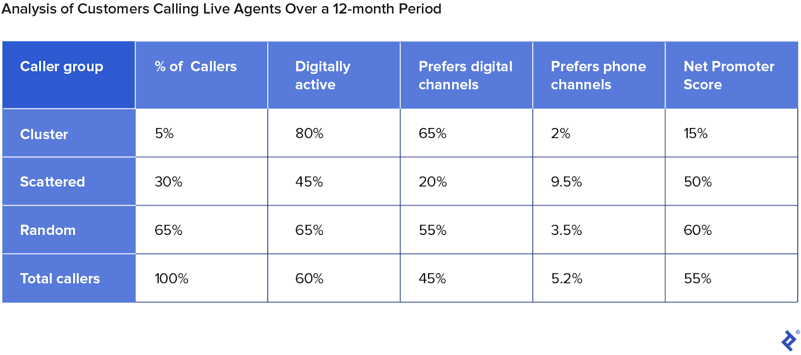 A table displays the breakdown of customers who reached out to service agents during a 12-month time frame at one of the banks where I worked. The cluster group made up 5% of total callers; 80% were digitally active, with 65% preferring digital channels and 2% favoring phones. Their net promoter score was 15%. Scattered callers made up 30% of the total; 45% were digitally active, and 20% preferred digital channels while 9.5% were partial to phones. This group had an NPS of 50%. Random callers made up 65% of the total; 65% were digitally active, and they preferred digital over phone, 55% versus 3.5%. They also had the highest NPS at 60%.