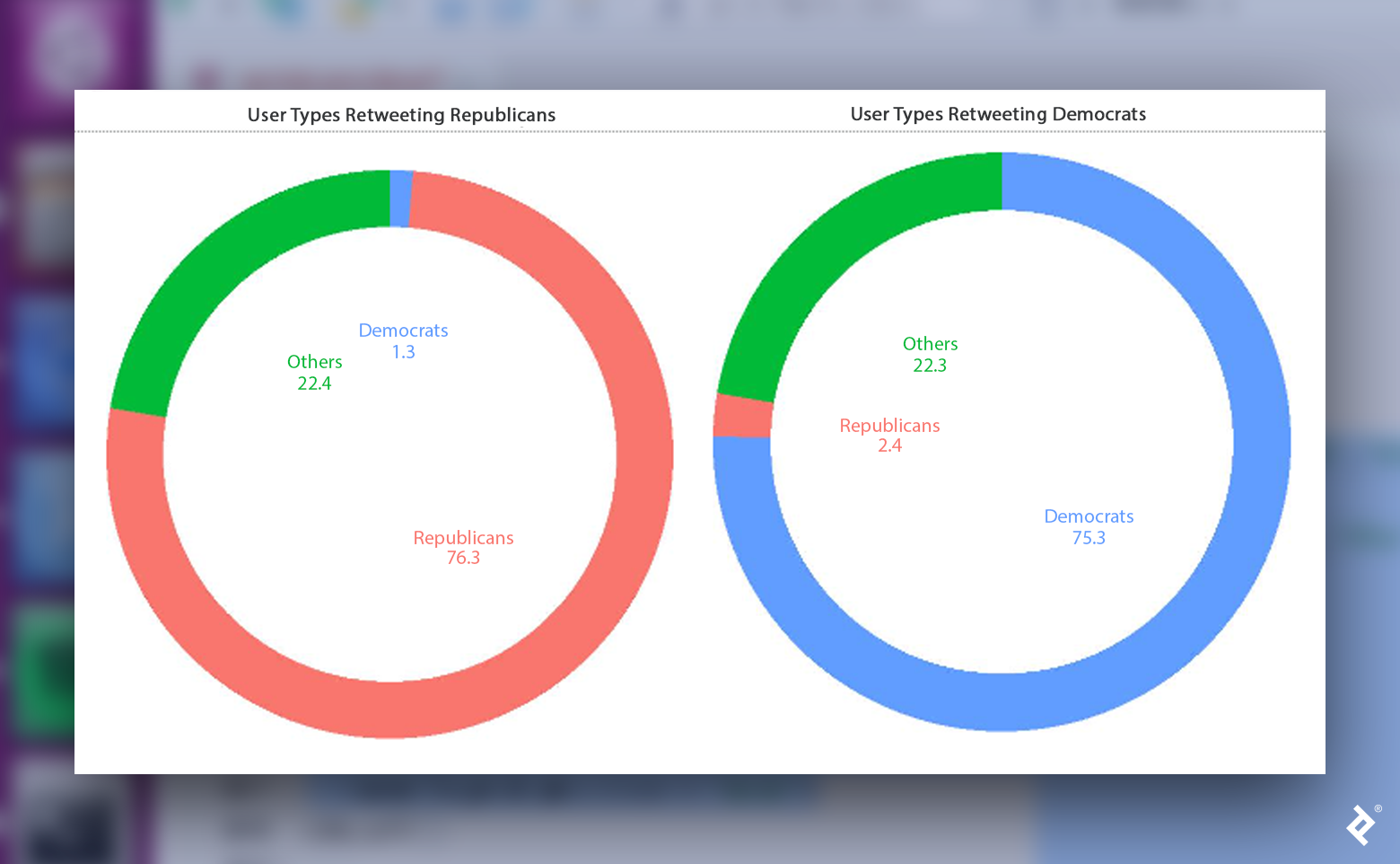 Two ring graphs showing which user types retweet tweets from each cluster. Looking at Republican retweets, 76.3% are from other Republicans and 1.3% are from Democrats, while 22.4% are from nonclustered users. When looking at Democratic retweets, 75.3% are from other Democrats and 2.4% are from Republicans, while 22.3% are from nonclustered users.