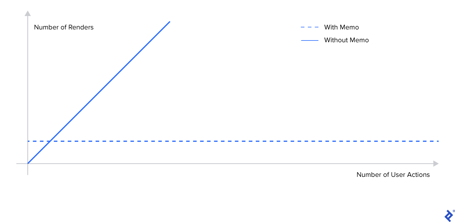 A line graph with the number of renders on the Y axis and the number of user actions on the X axis. One solid line (without memoization) grows linearly at a 45-degree angle, showing a direct correlation between actions and renders. The other dotted line (with memoization) shows that the number of renders are constant regardless of the number of user actions.