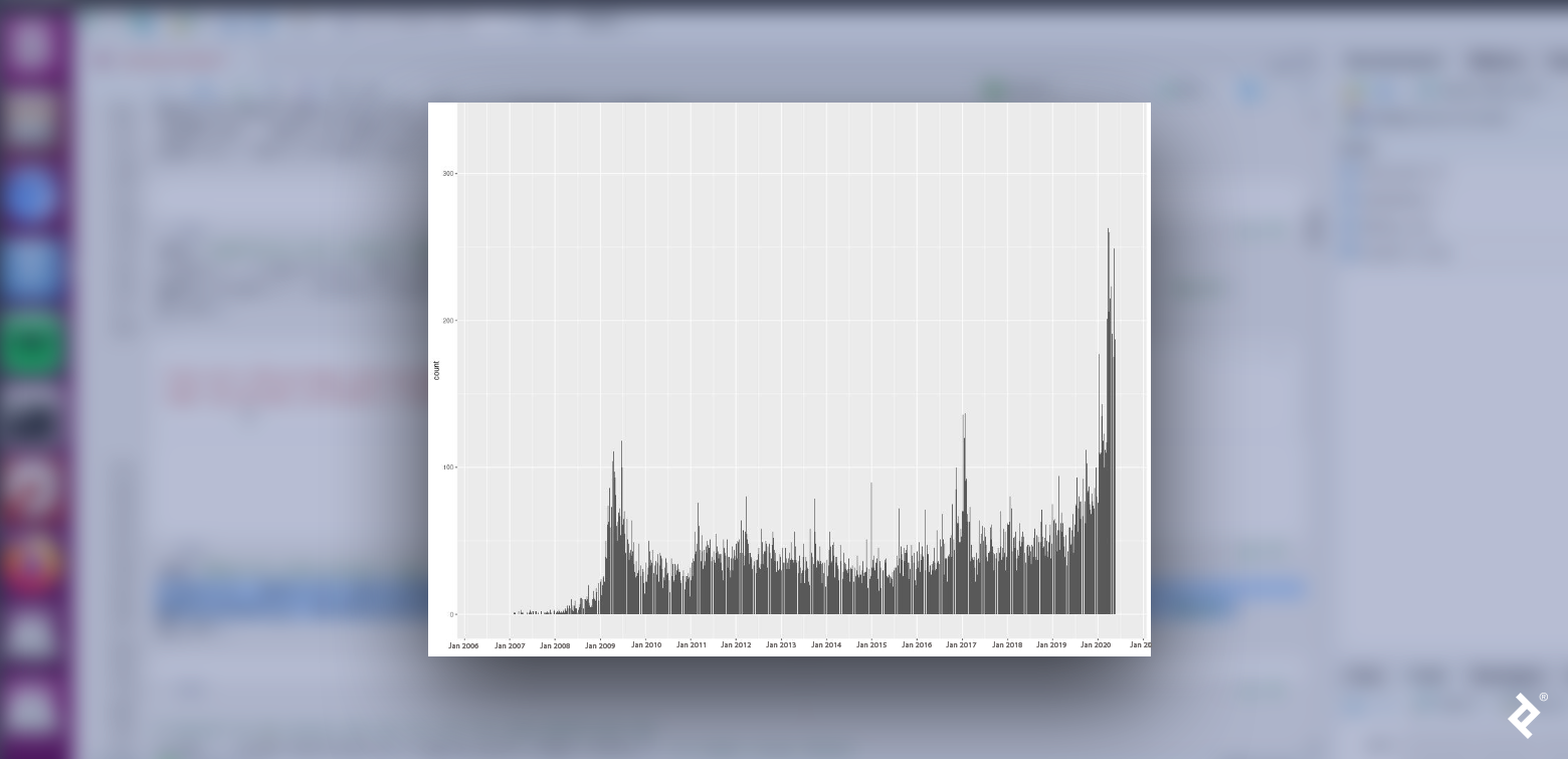 A histogram generated with RStudio showing the number of Republican users created for each date within the data set
