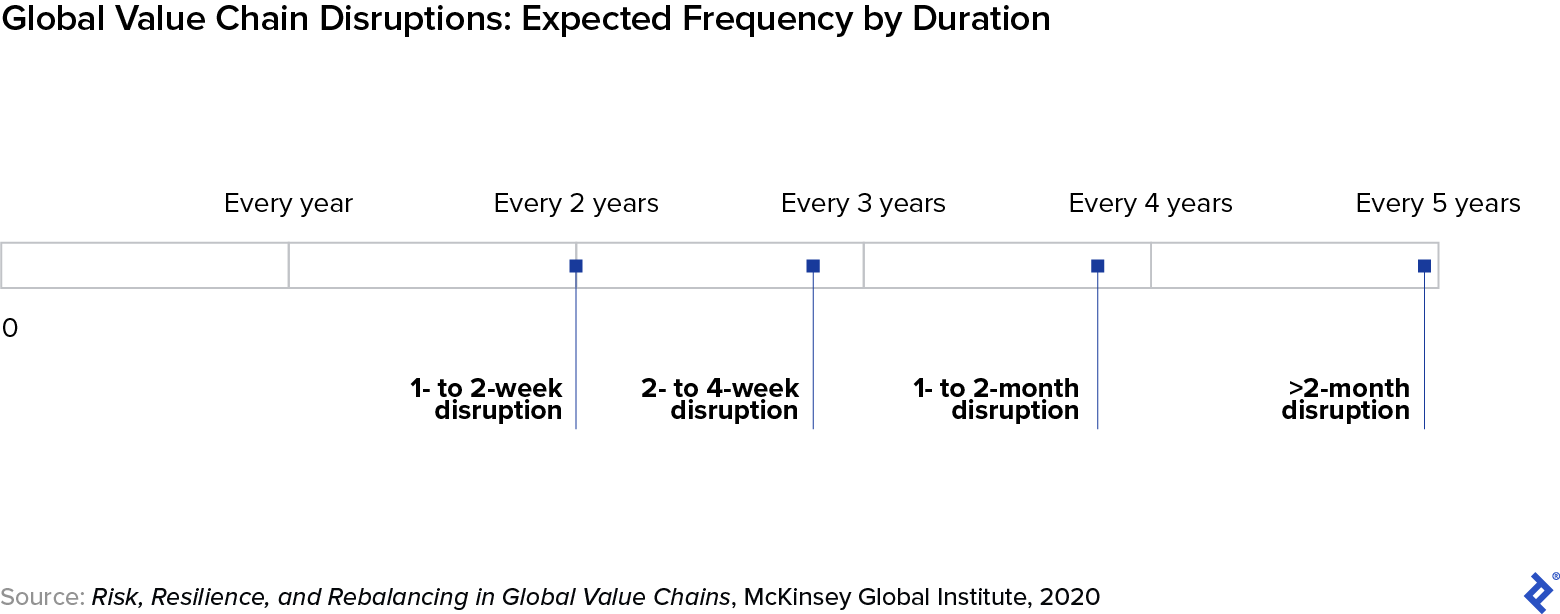 A chart shows how often value chain disruptions are likely to happen, based on their length. Shorter disruptions occur more often than longer ones.