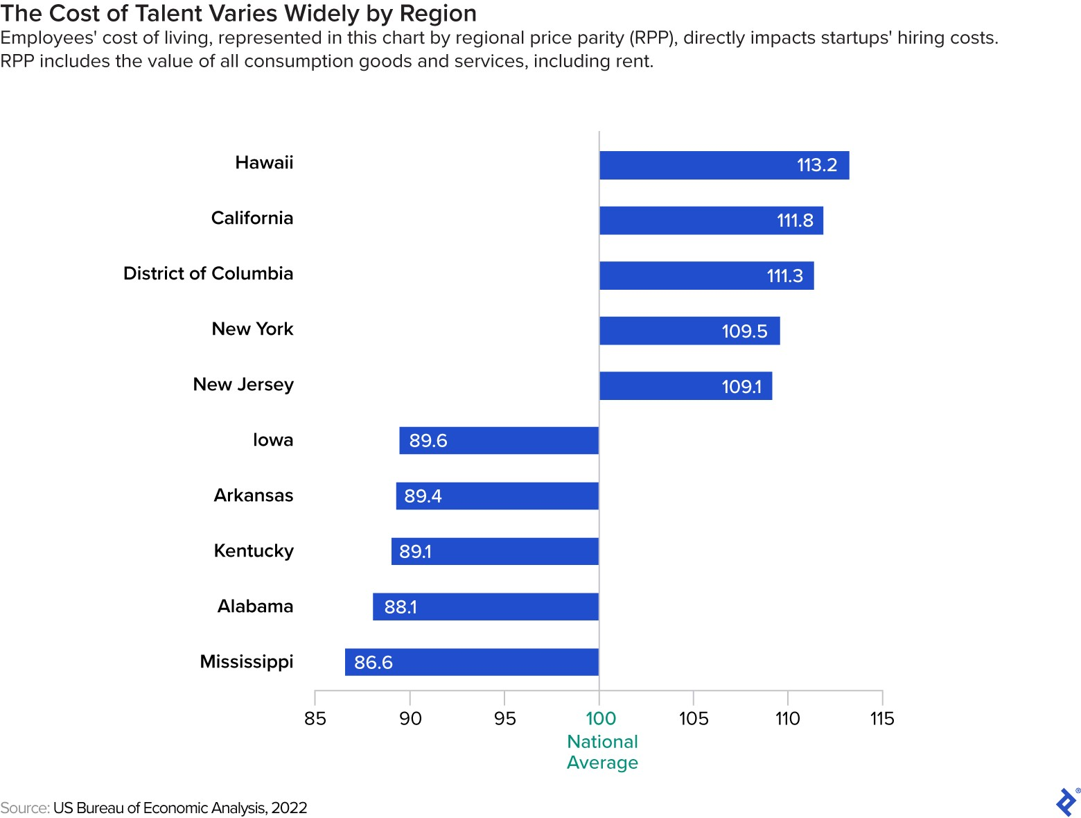A bar graph shows price parities in the US states, with Hawaii being the most expensive and Mississippi the least.