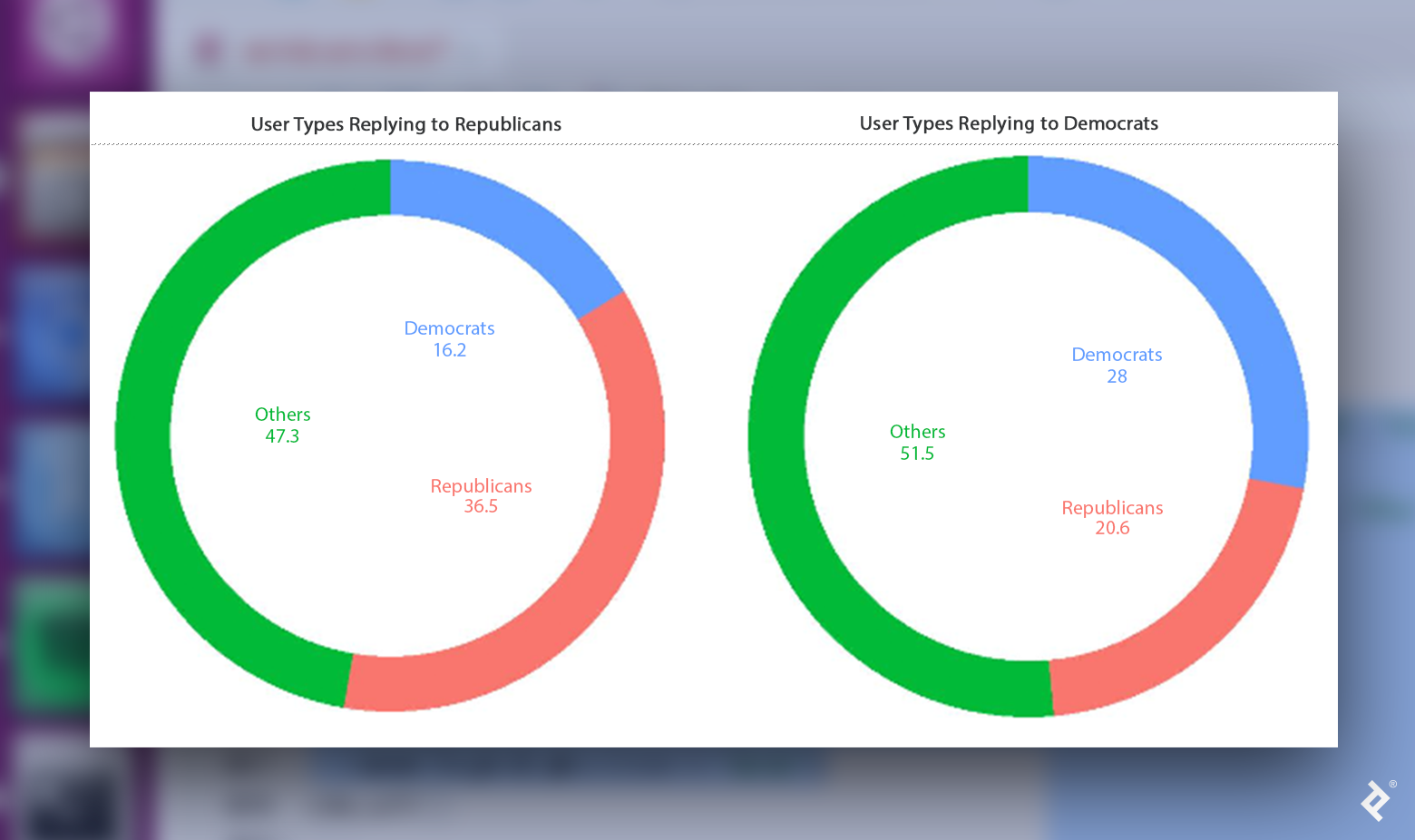 Two ring graphs showing which user types reply to tweets from each cluster. Looking at replies to Republican tweets, 36.5% are from Republicans and 16.2% are from Democrats, while 47.3% are from nonclustered users. When looking at replies to Democratic tweets, 28% are from Democrats and 20.6% are from Republicans, while 51.5% are from nonclustered users.