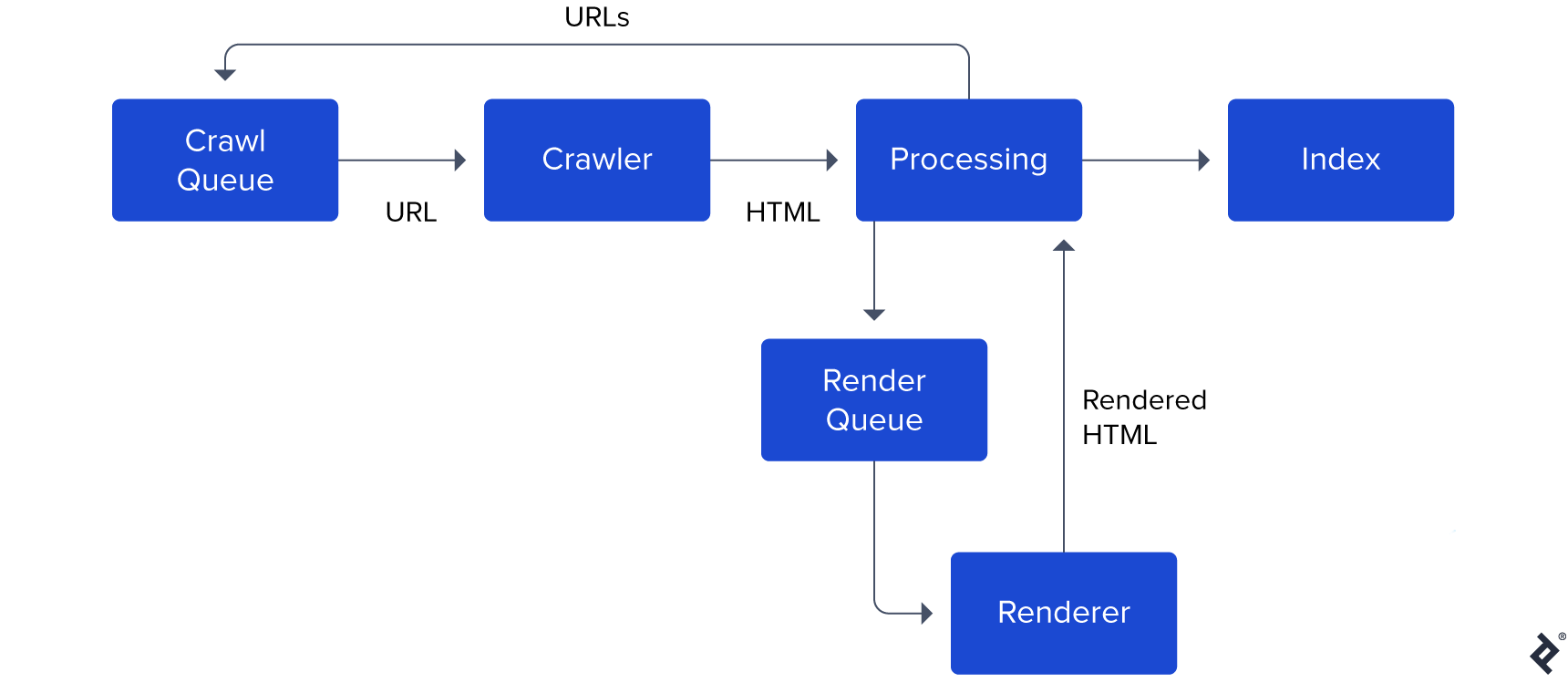 A flowchart with six blue rectangles depicting the how a Googlebot indexes a website. The first rectangle is labeled Crawl Queue, which leads to the Crawler rectangle and then the Processing rectangle, at which the process branches. From the Processing rectangle, one branch leads straight to the Index rectangle at the end of the diagram, while another one leads to Render Queue and Renderer rectangles before being sent back to the Processing step.