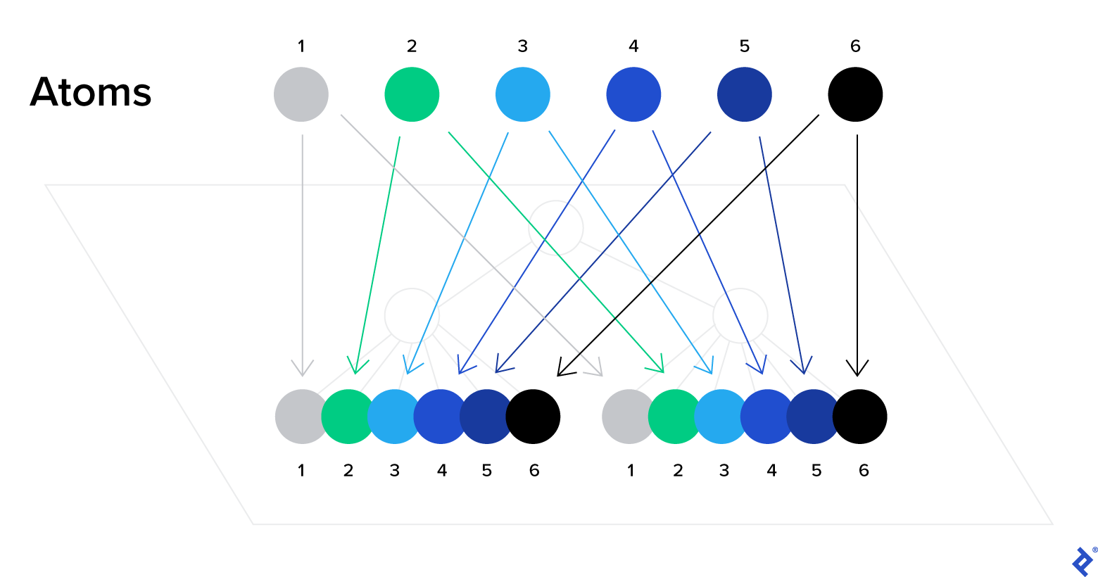 Diagram depicting state management with Recoil, showing how components can subscribe to an atom to retrieve or set its value.