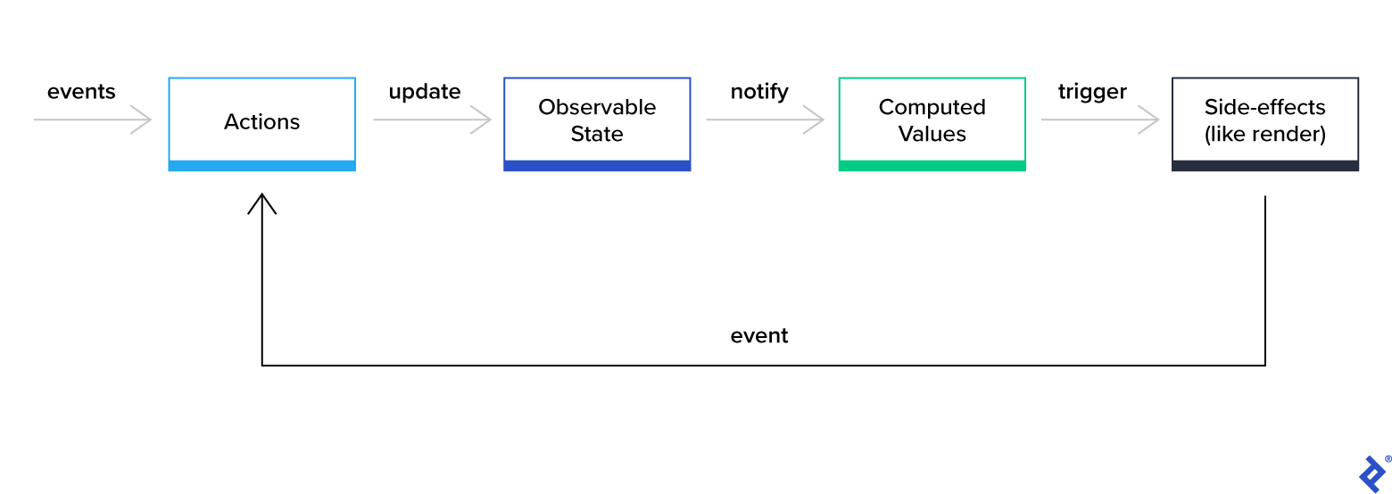 Diagram depicting state management using MobX, from actions through observable states and computed values to side effects.