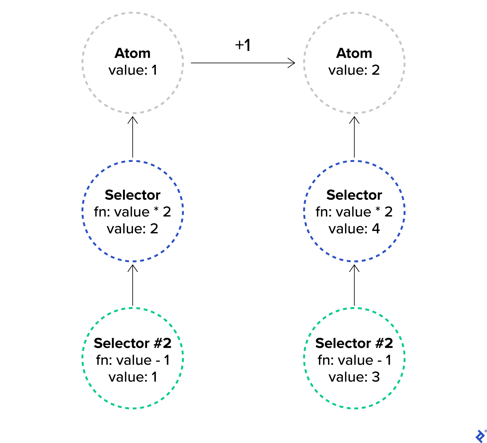 Diagram illustrating the use of selectors in Recoil, their relation to atoms, and changes caused by different values.